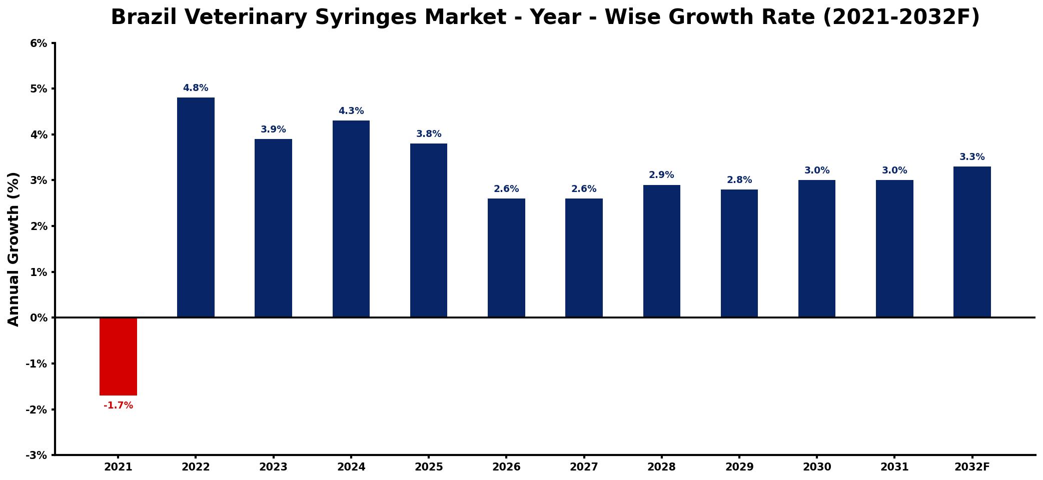 Brazil Veterinary Syringes Market Year-wise Growth Rate and Key Drivers