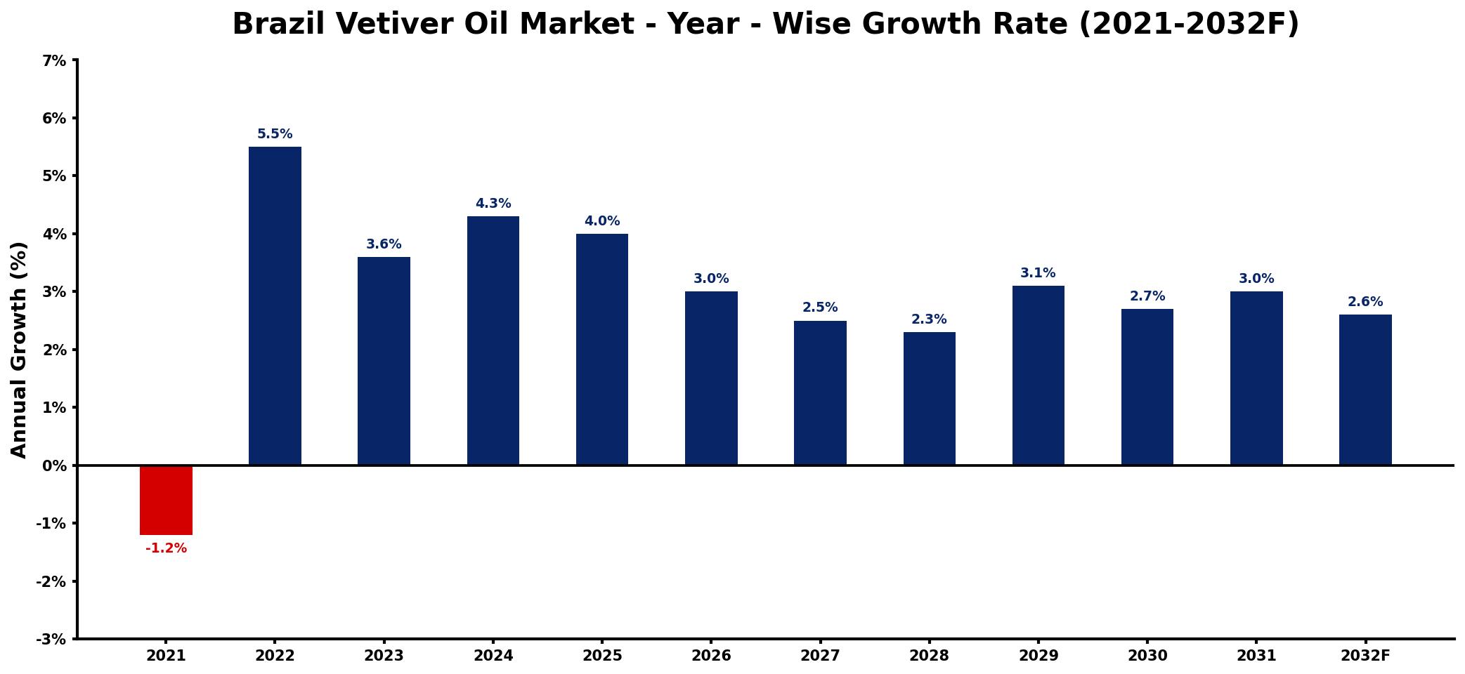 Brazil Vetiver Oil Market Year-wise Growth Rate and Key Drivers