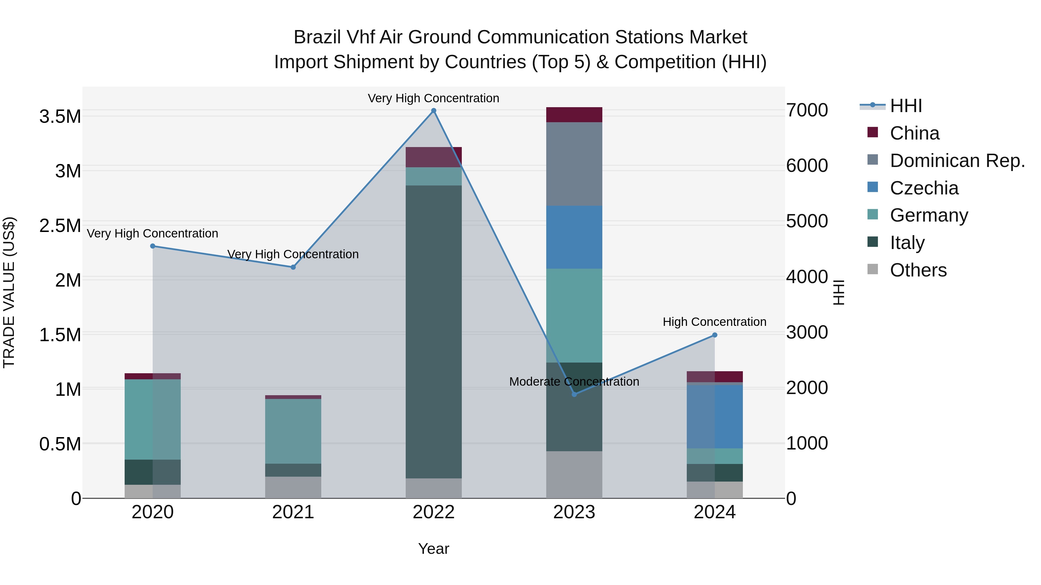 Brazil Vhf Air Ground Communication Stations Market Top 5 Importing Countries and Market Competition (HHI) Analysis