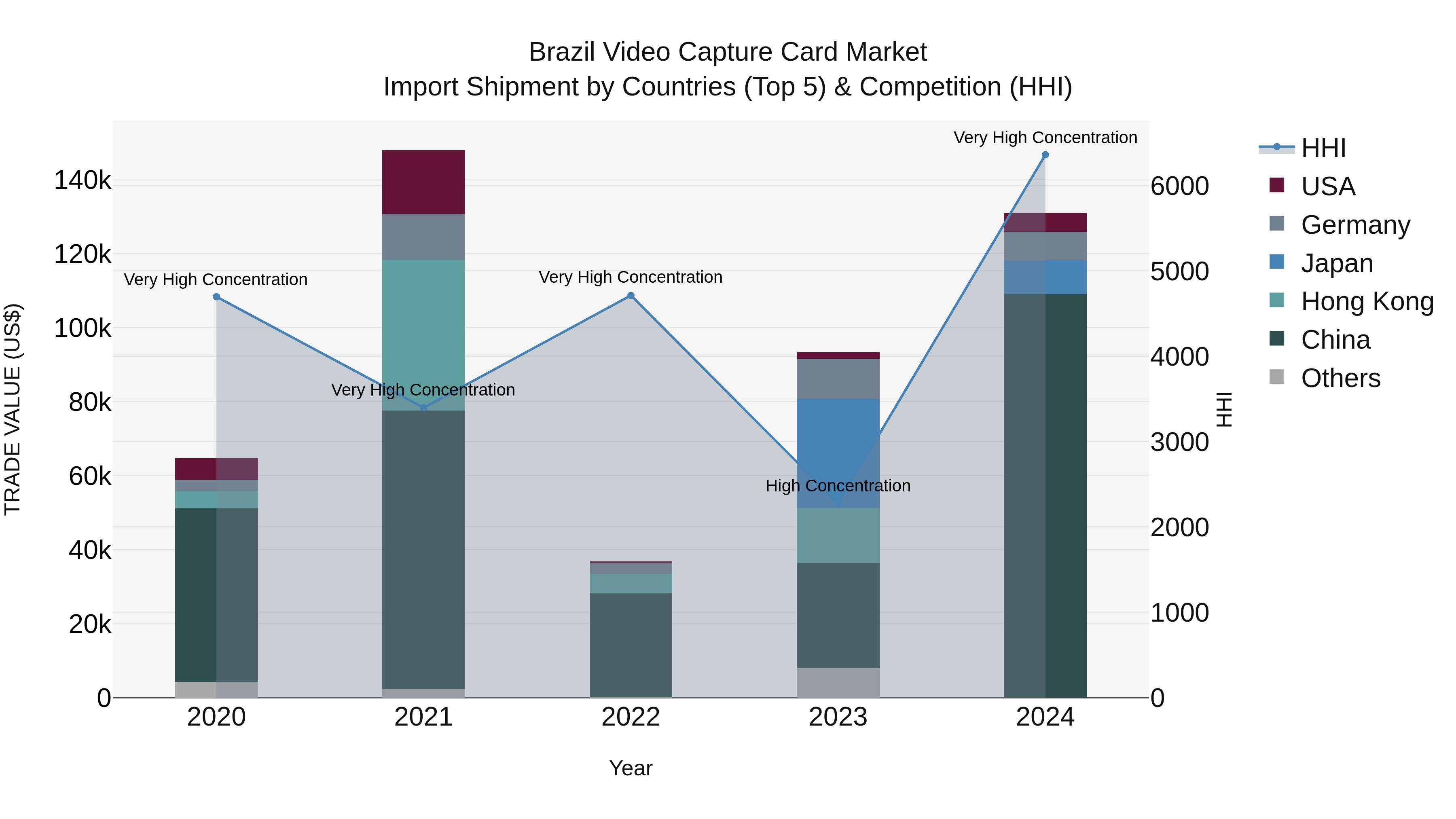 Brazil Video Capture Card Market Top 5 Importing Countries and Market Competition (HHI) Analysis