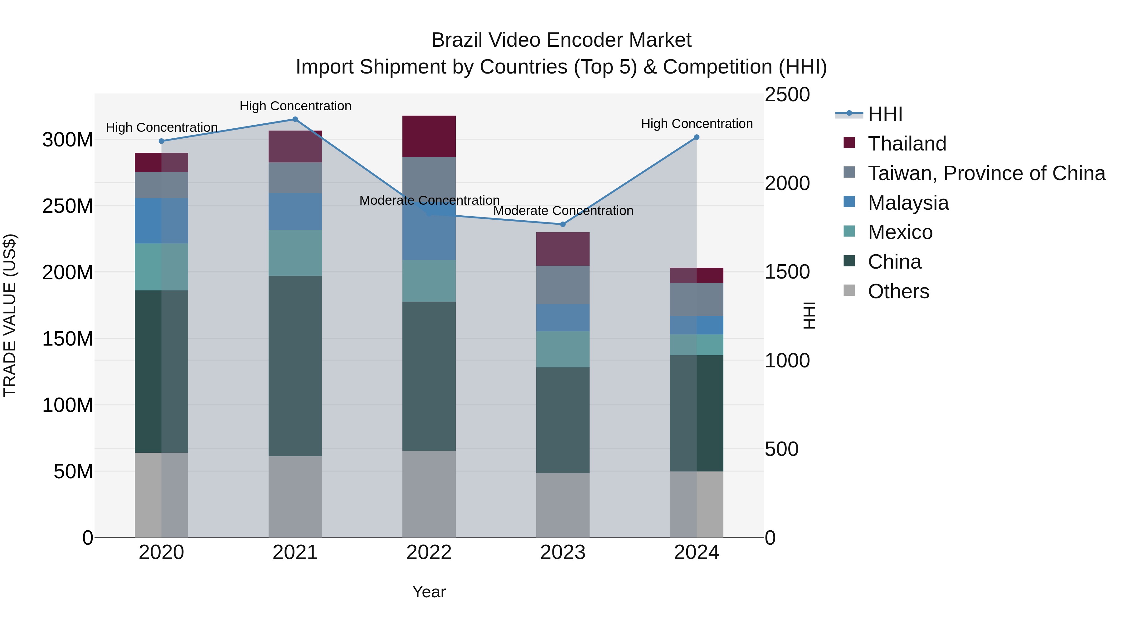 Brazil Video Encoder Market Top 5 Importing Countries and Market Competition (HHI) Analysis