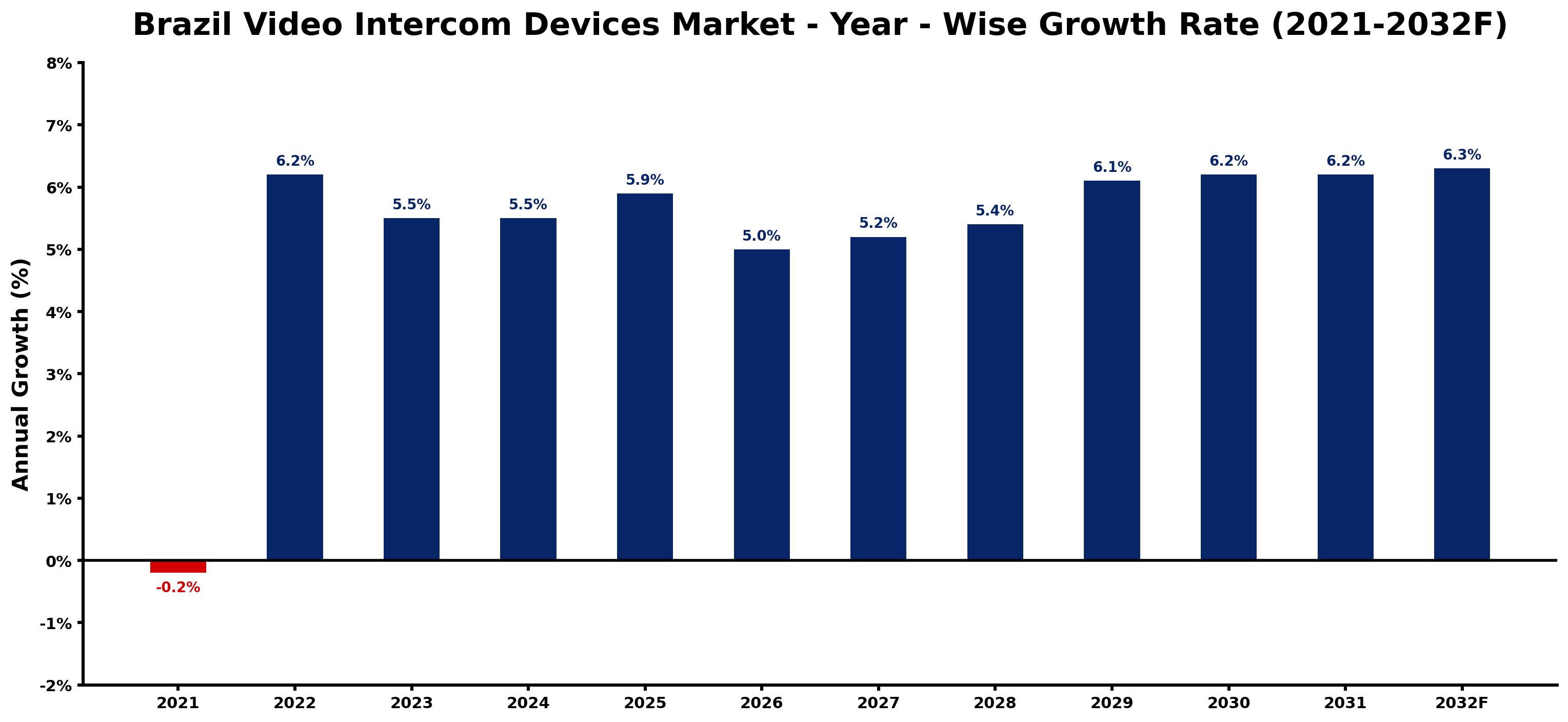 Brazil Video Intercom Devices Market Year-wise Growth Rate and Key Drivers