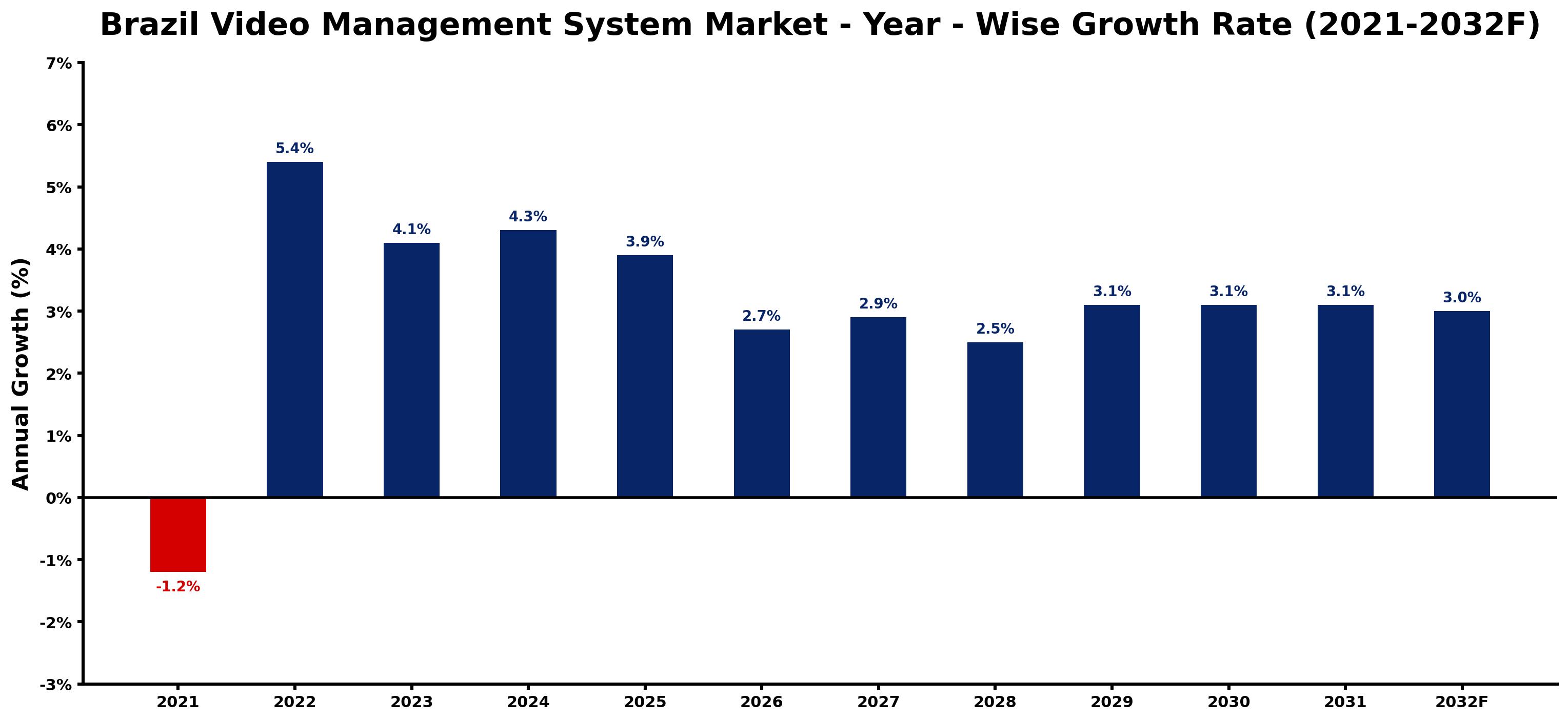 Brazil Video Management System Market Year-wise Growth Rate and Key Drivers