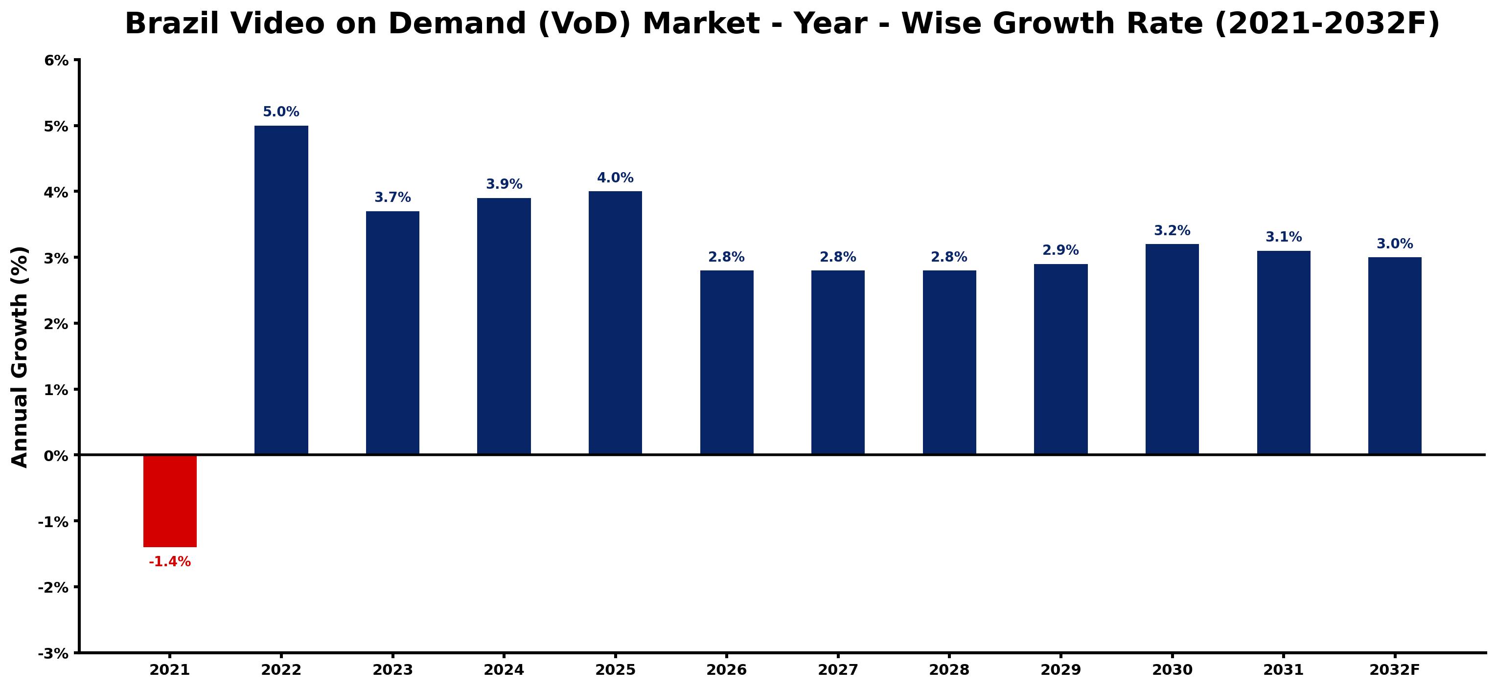 Brazil Video on Demand (VoD) Market Year-wise Growth Rate and Key Drivers