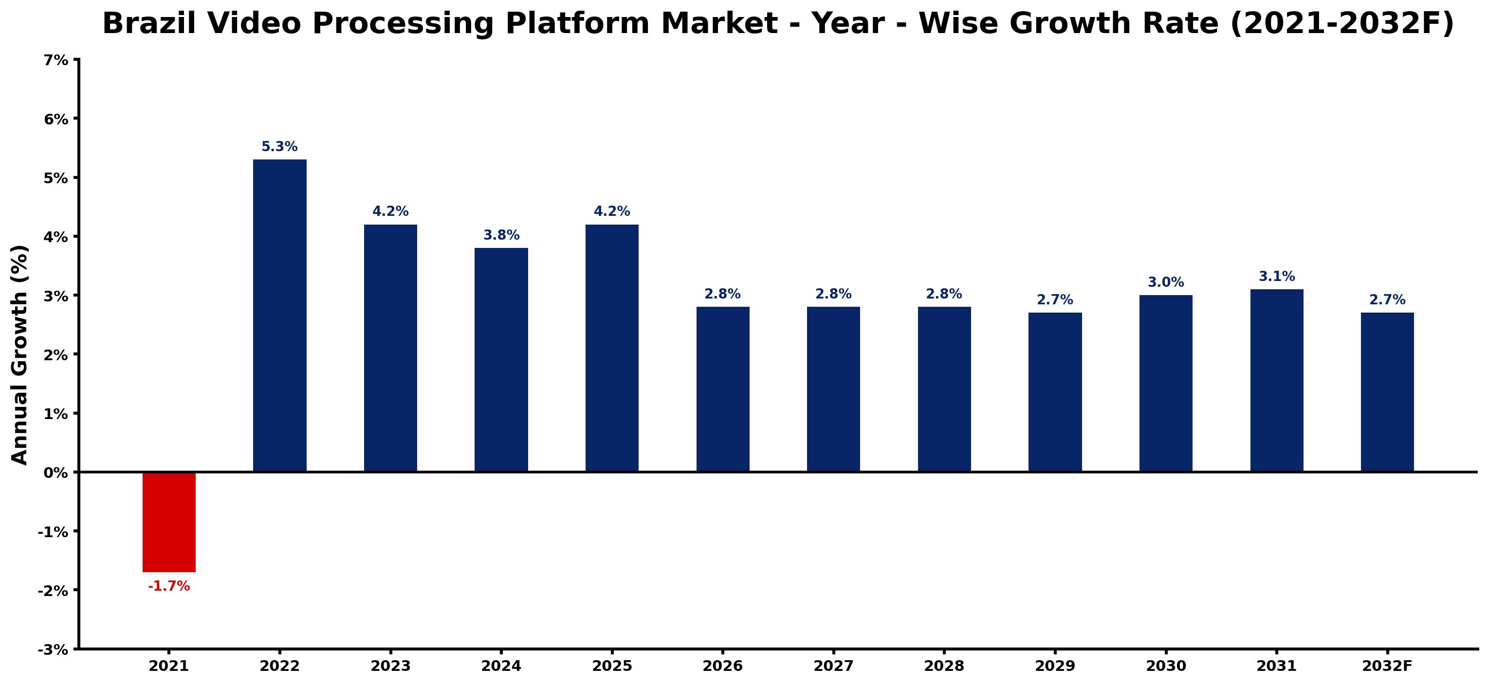 Brazil Video Processing Platform Market Year-wise Growth Rate and Key Drivers