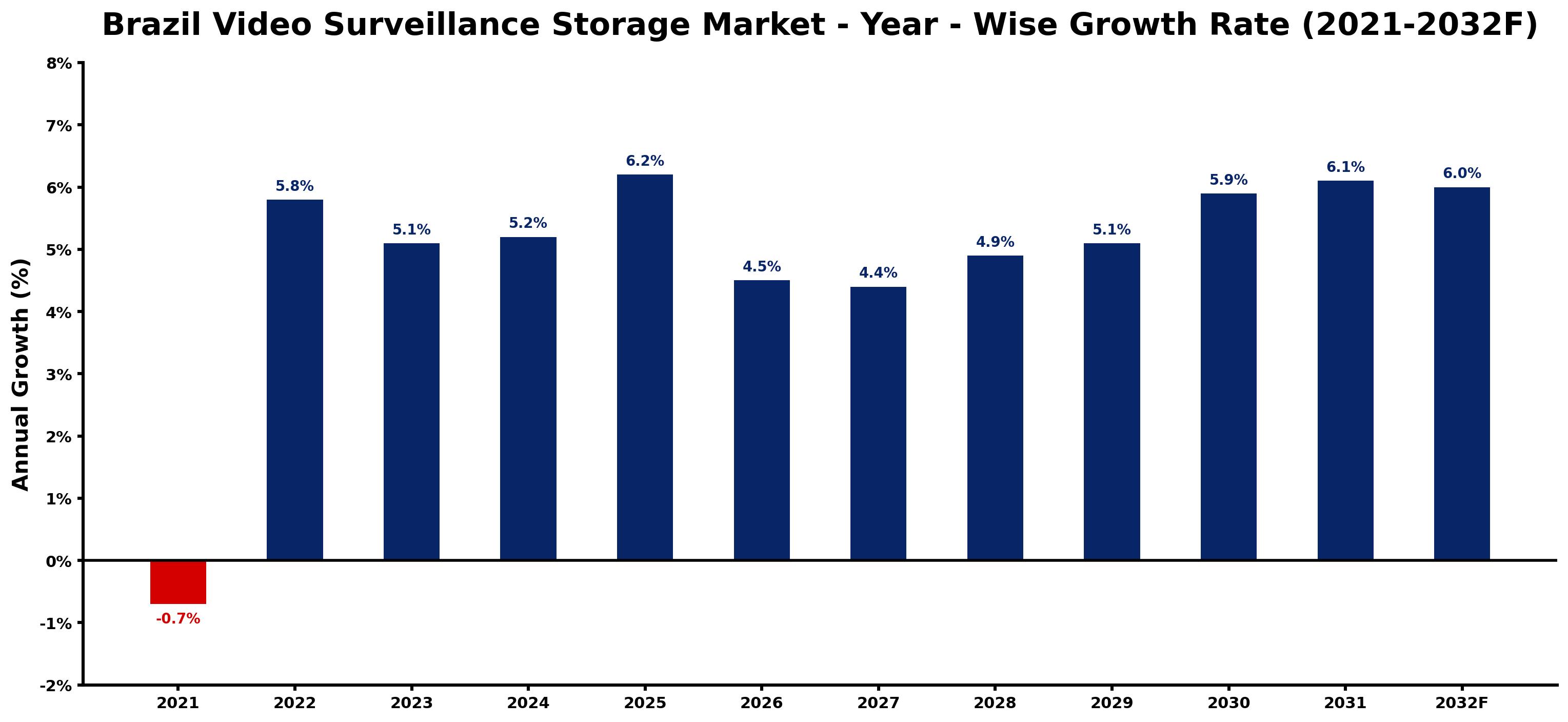 Brazil Video Surveillance Storage Market Year-wise Growth Rate and Key Drivers