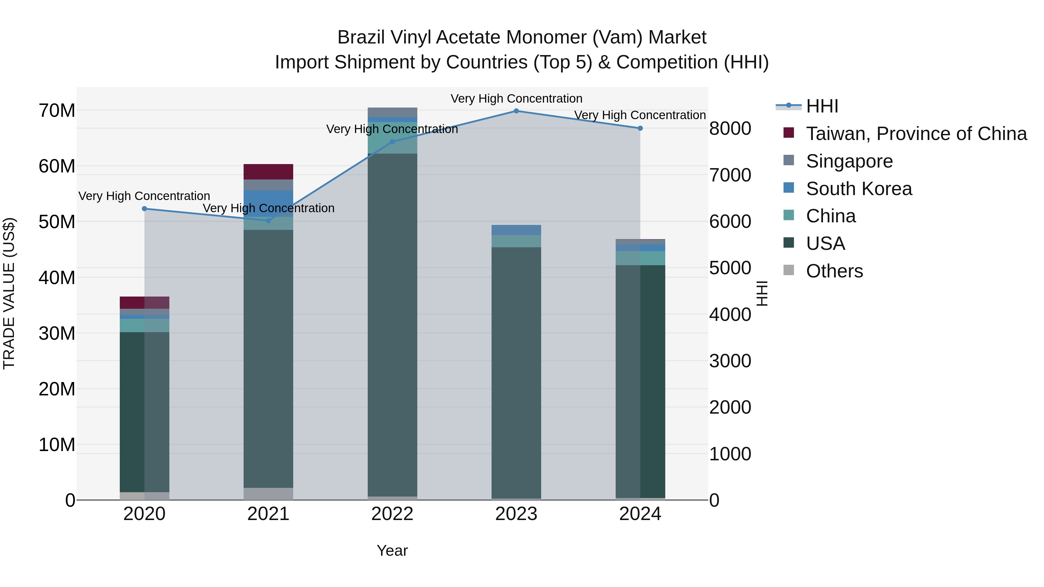 Brazil Vinyl Acetate Monomer (Vam) Market Top 5 Importing Countries and Market Competition (HHI) Analysis