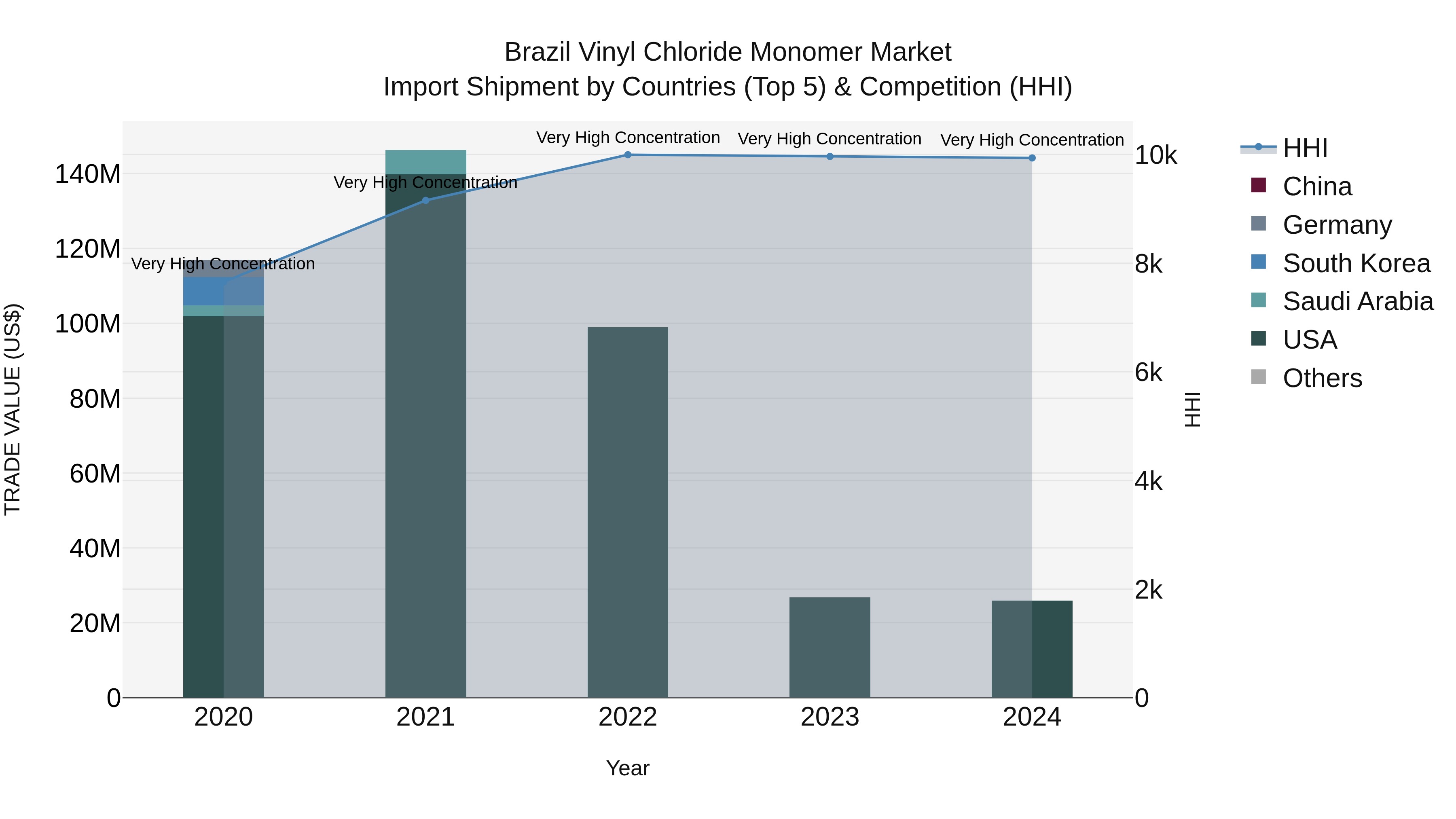 Brazil Vinyl Chloride Monomer Market Top 5 Importing Countries and Market Competition (HHI) Analysis