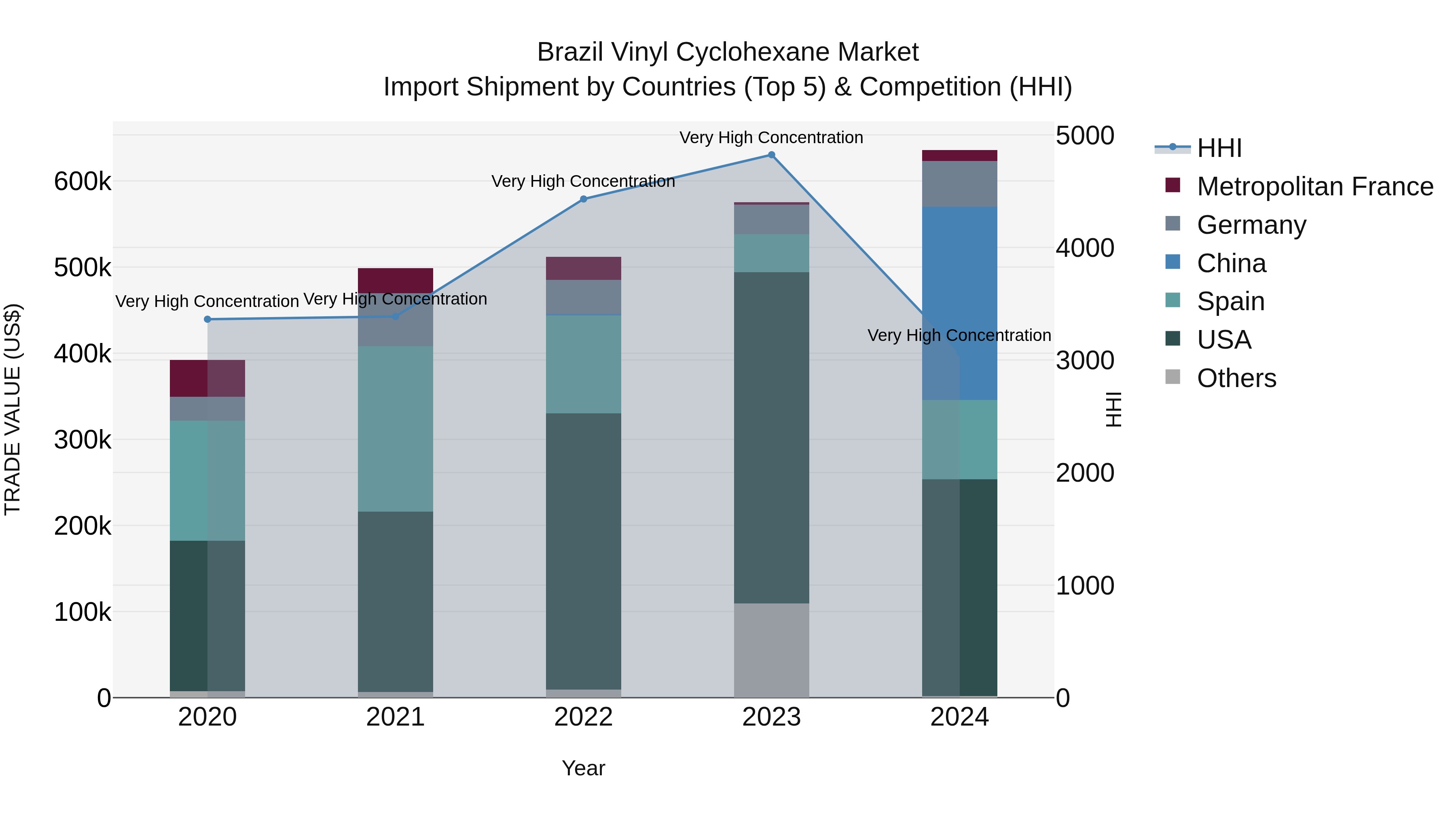 Brazil Vinyl Cyclohexane Market Top 5 Importing Countries and Market Competition (HHI) Analysis