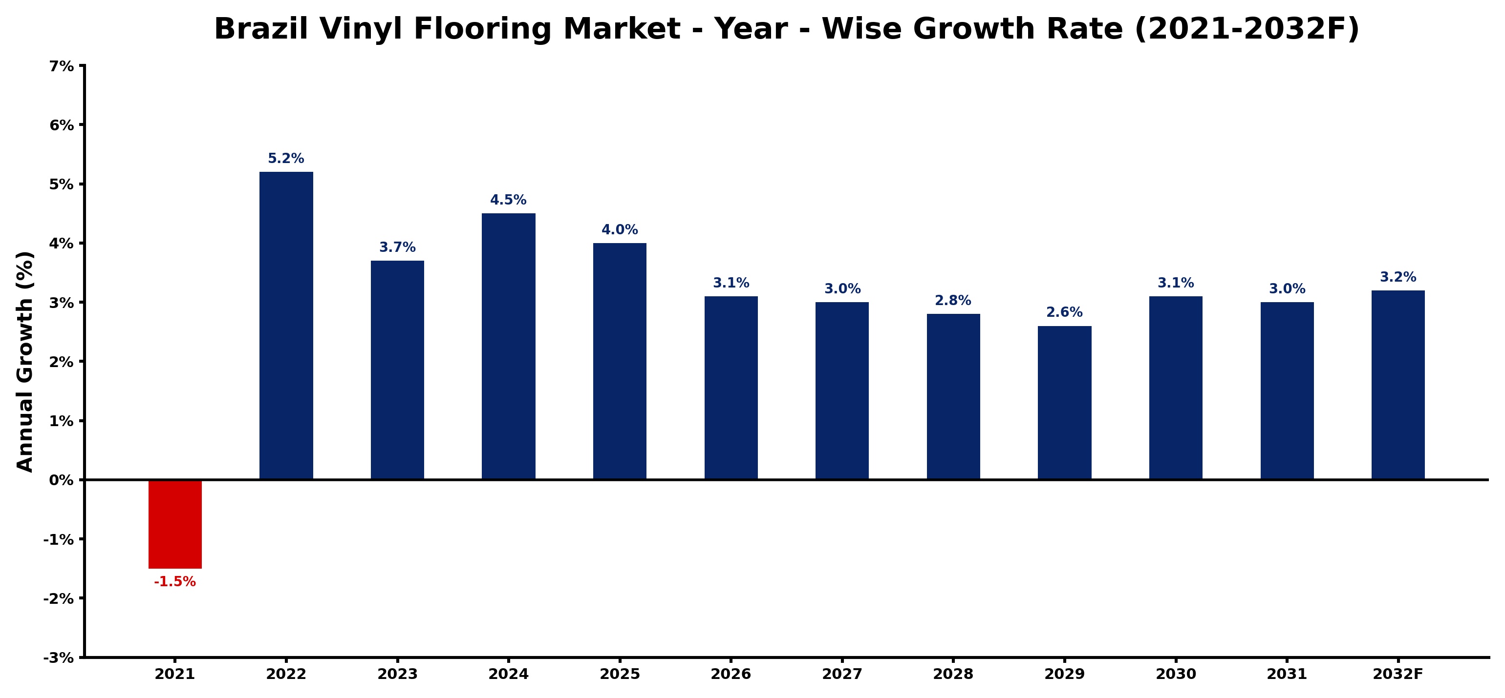 Brazil Vinyl Flooring Market Year-wise Growth Rate and Key Drivers