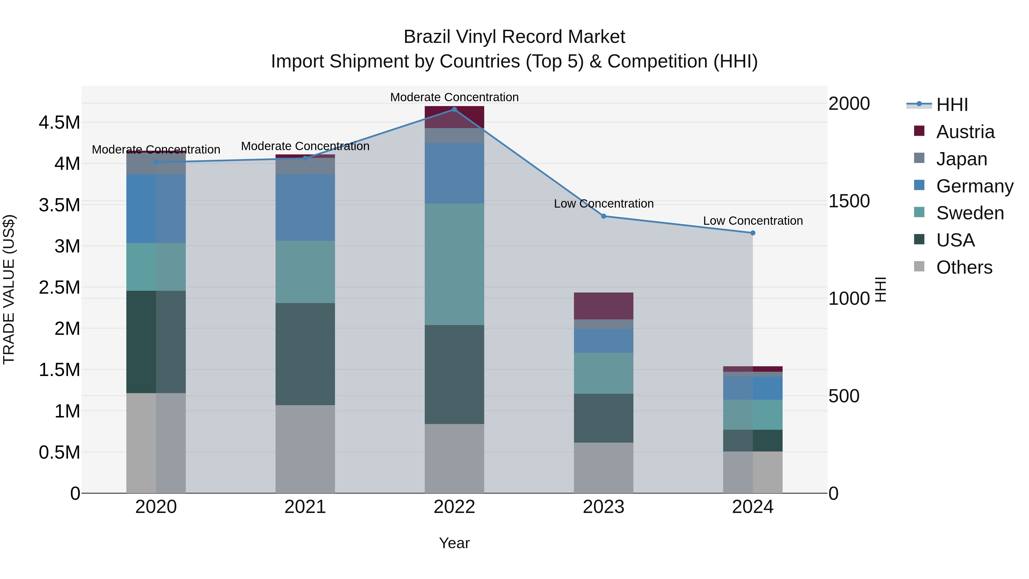 Brazil Vinyl Record Market Top 5 Importing Countries and Market Competition (HHI) Analysis