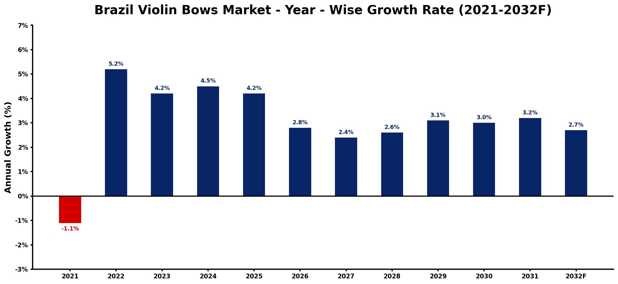Brazil Violin Bows Market Year-wise Growth Rate and Key Drivers