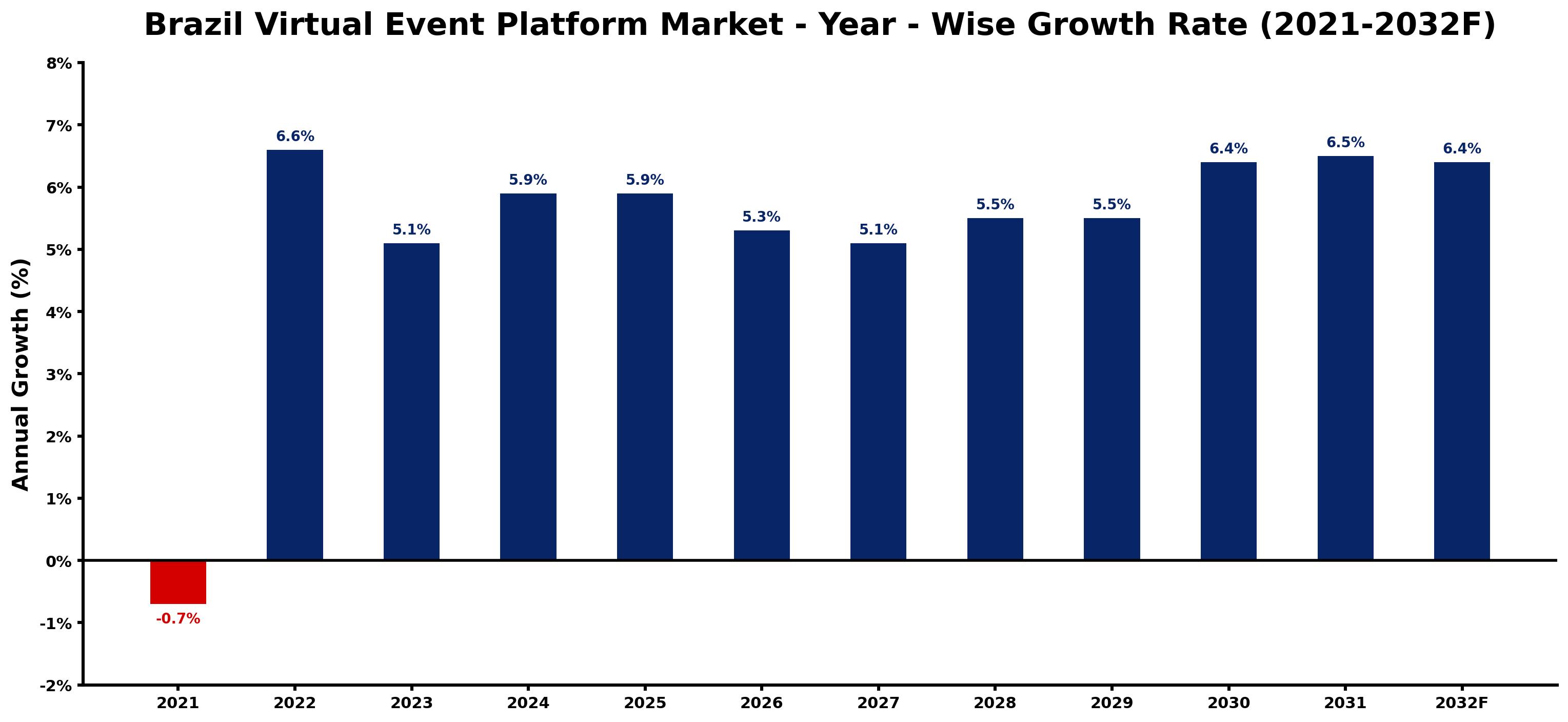 Brazil Virtual Event Platform Market Year-wise Growth Rate and Key Drivers