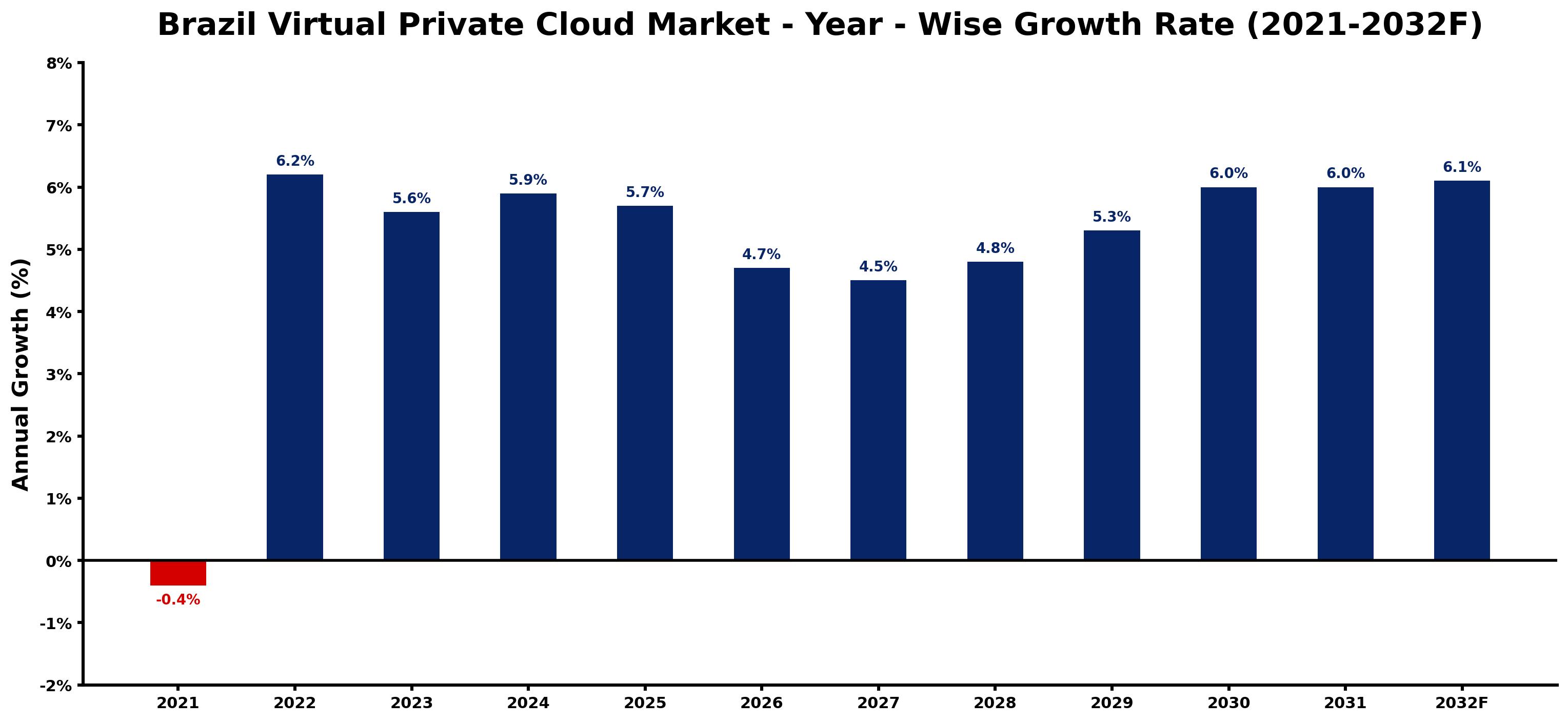 Brazil Virtual Private Cloud Market Year-wise Growth Rate and Key Drivers