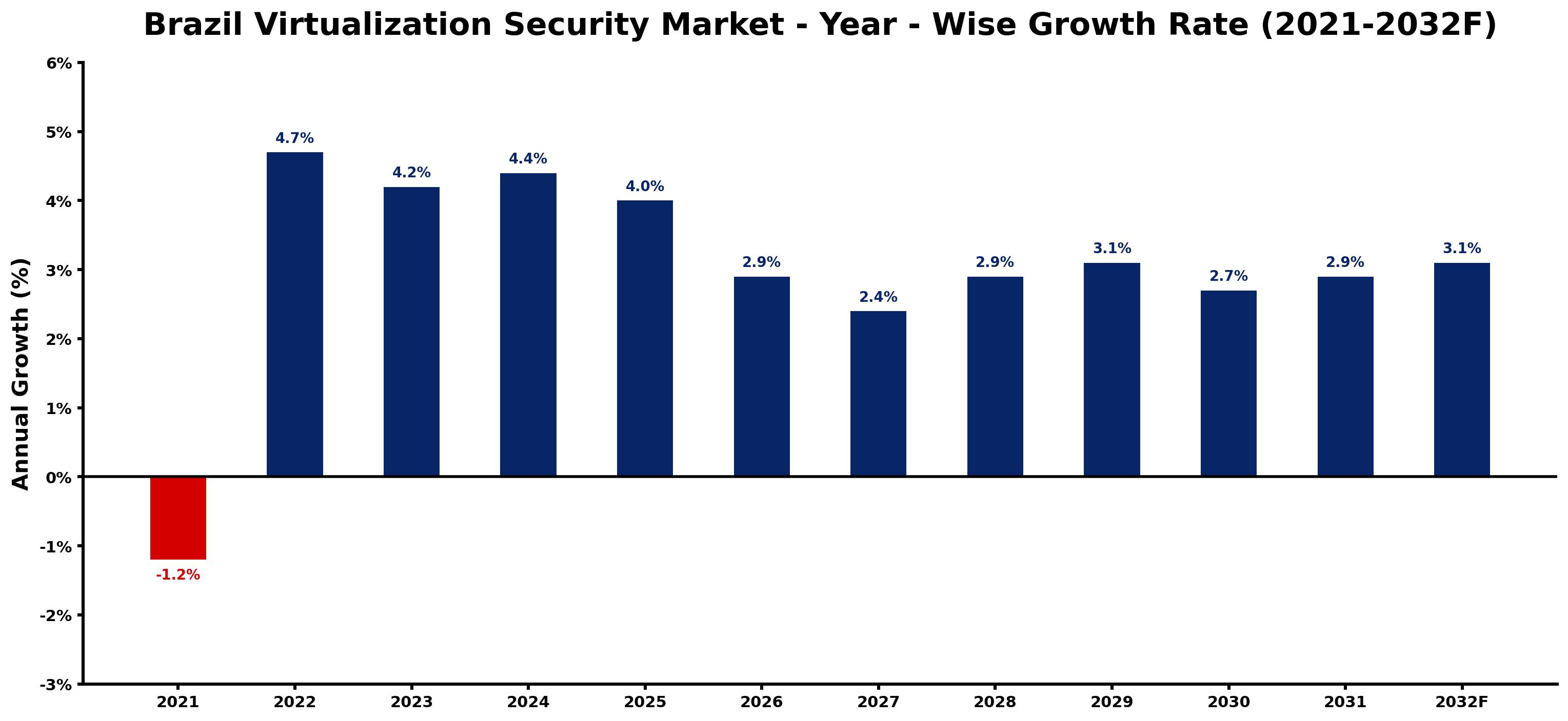 Brazil Virtualization Security Market Year-wise Growth Rate and Key Drivers
