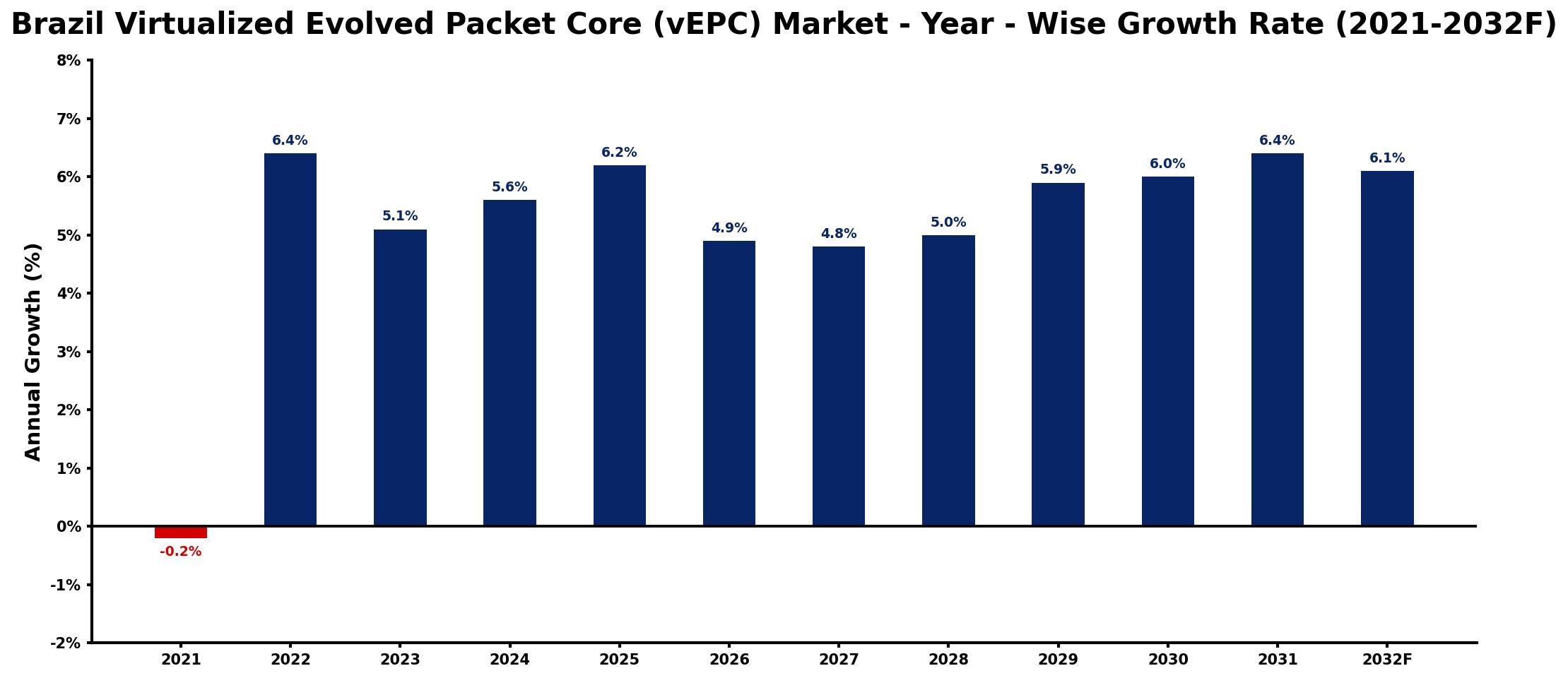 Brazil Virtualized Evolved Packet Core (vEPC) Market Year-wise Growth Rate and Key Drivers