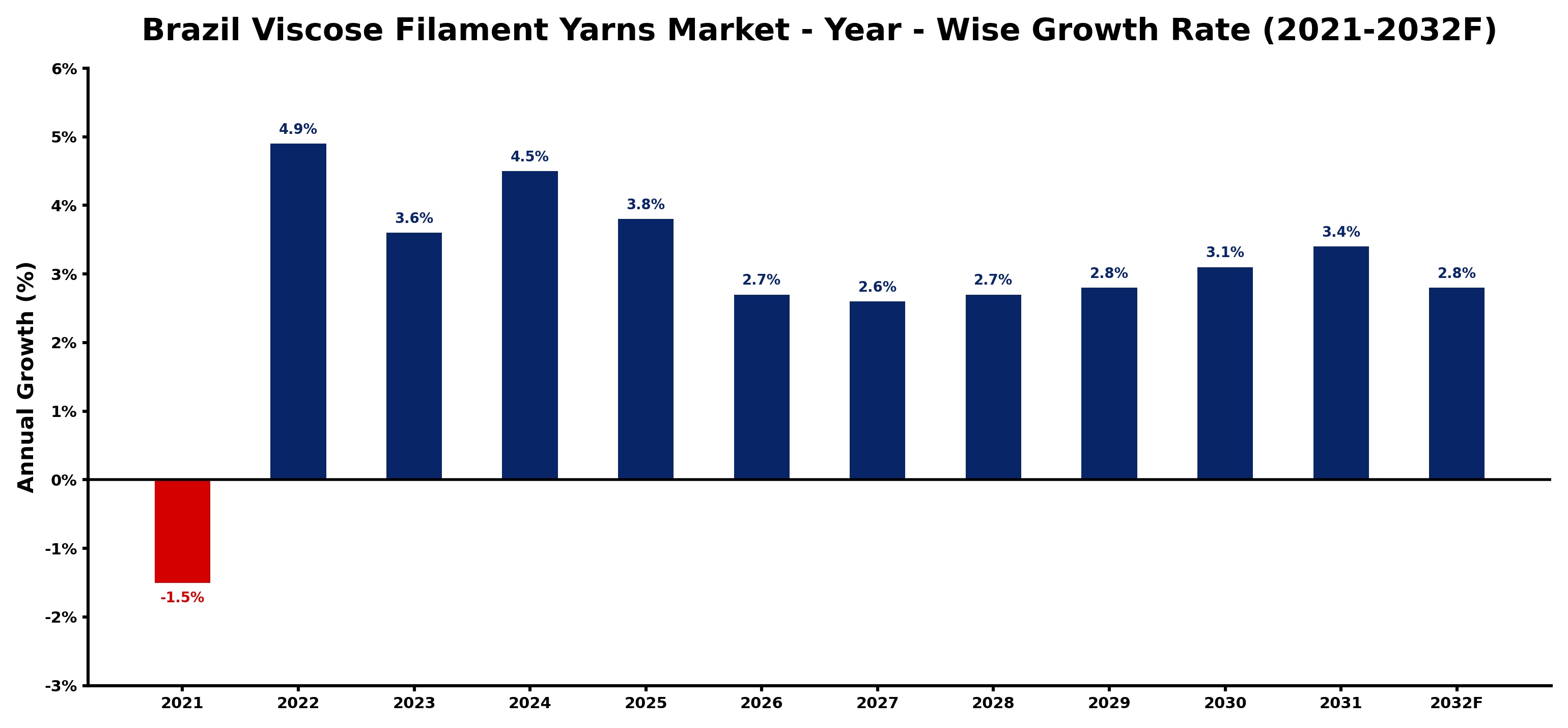 Brazil Viscose Filament Yarns Market Year-wise Growth Rate and Key Drivers