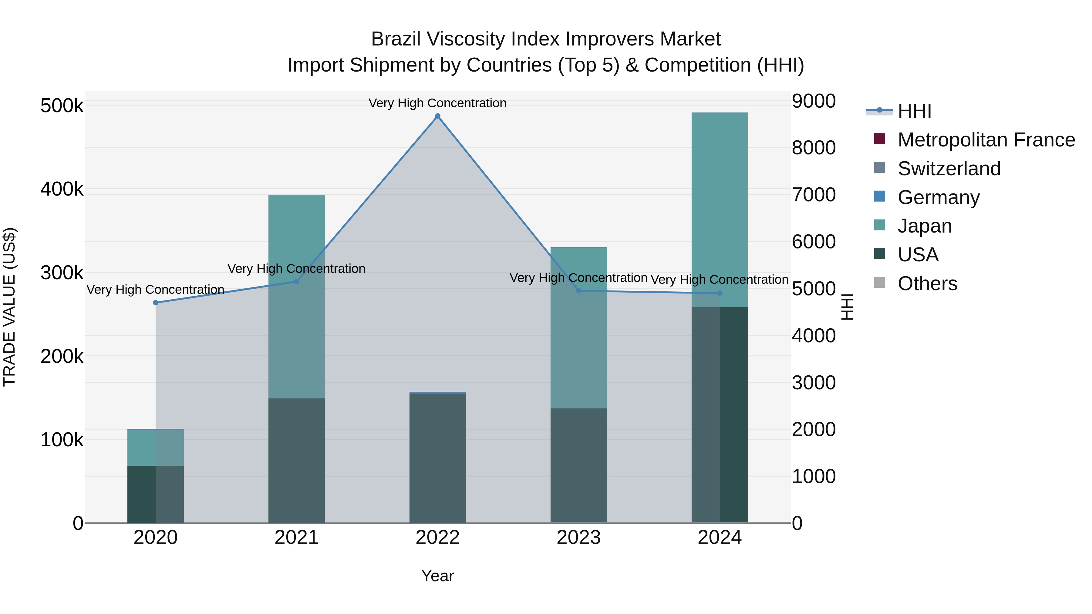 Brazil Viscosity Index Improvers Market Top 5 Importing Countries and Market Competition (HHI) Analysis