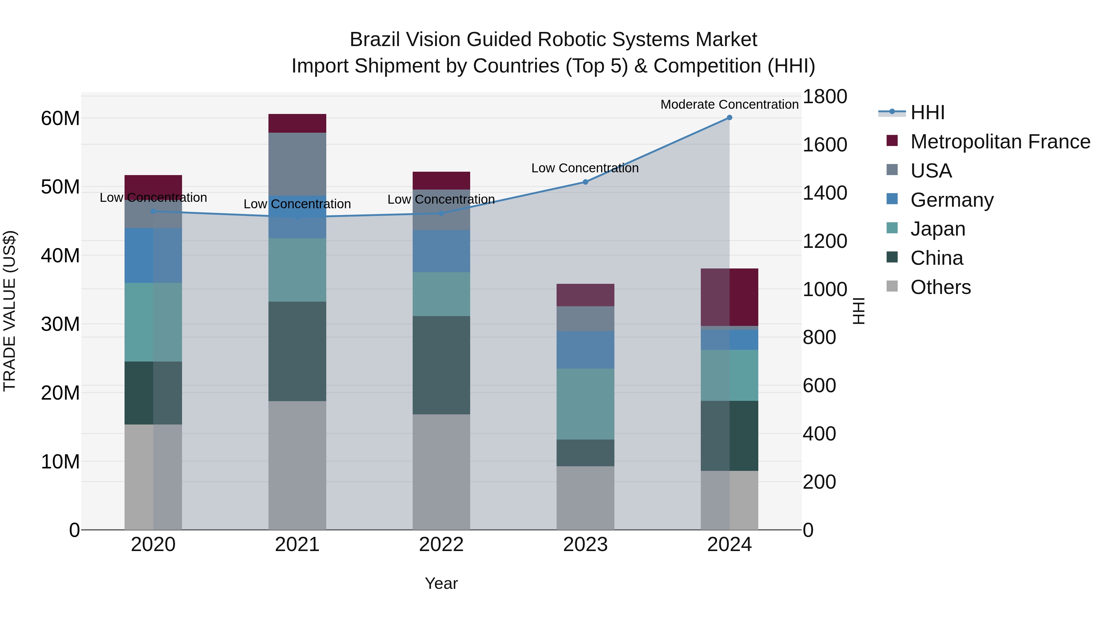 Brazil Vision Guided Robotic Systems Market Top 5 Importing Countries and Market Competition (HHI) Analysis