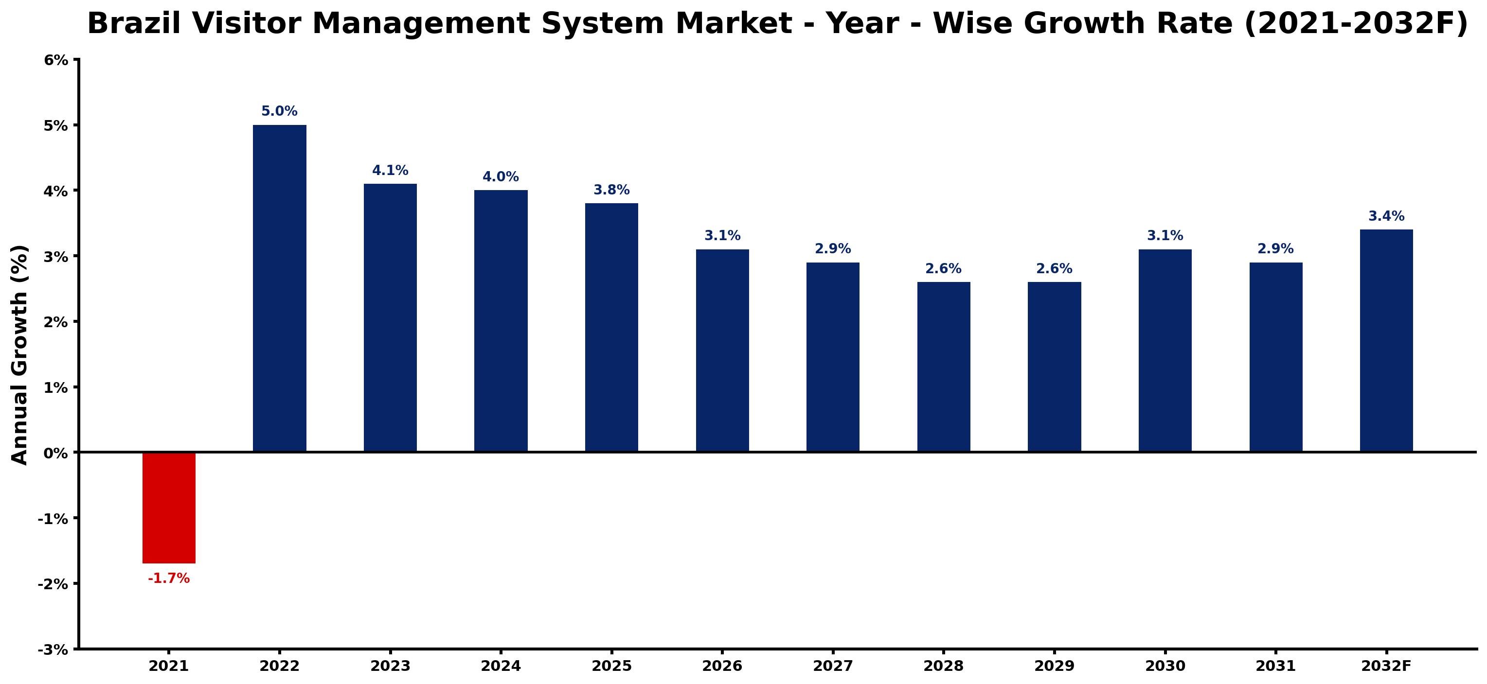 Brazil Visitor Management System Market Year-wise Growth Rate and Key Drivers