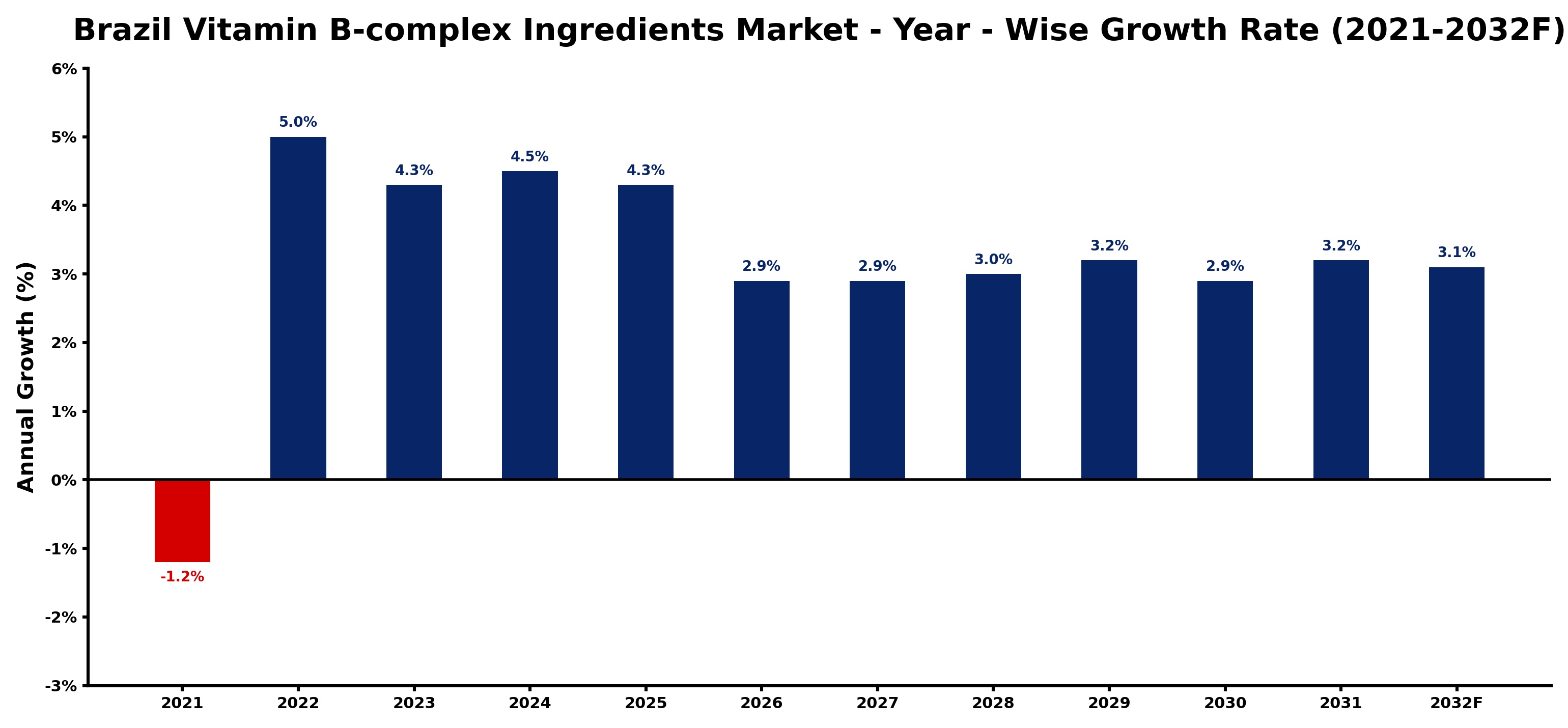 Brazil Vitamin B-complex Ingredients Market Year-wise Growth Rate and Key Drivers