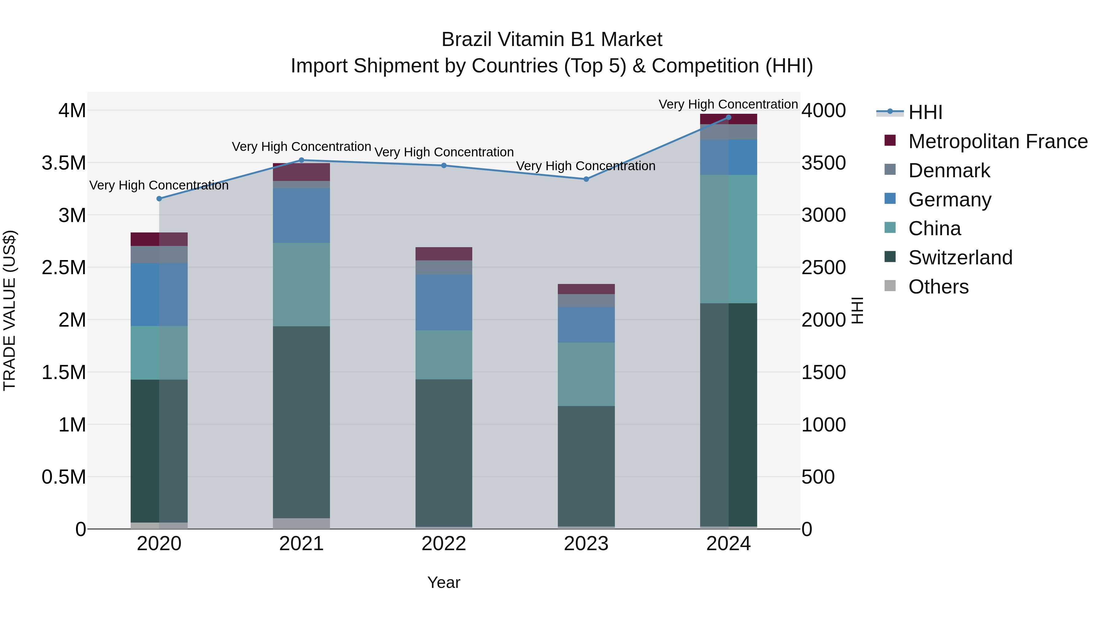Brazil Vitamin B1 Market Top 5 Importing Countries and Market Competition (HHI) Analysis