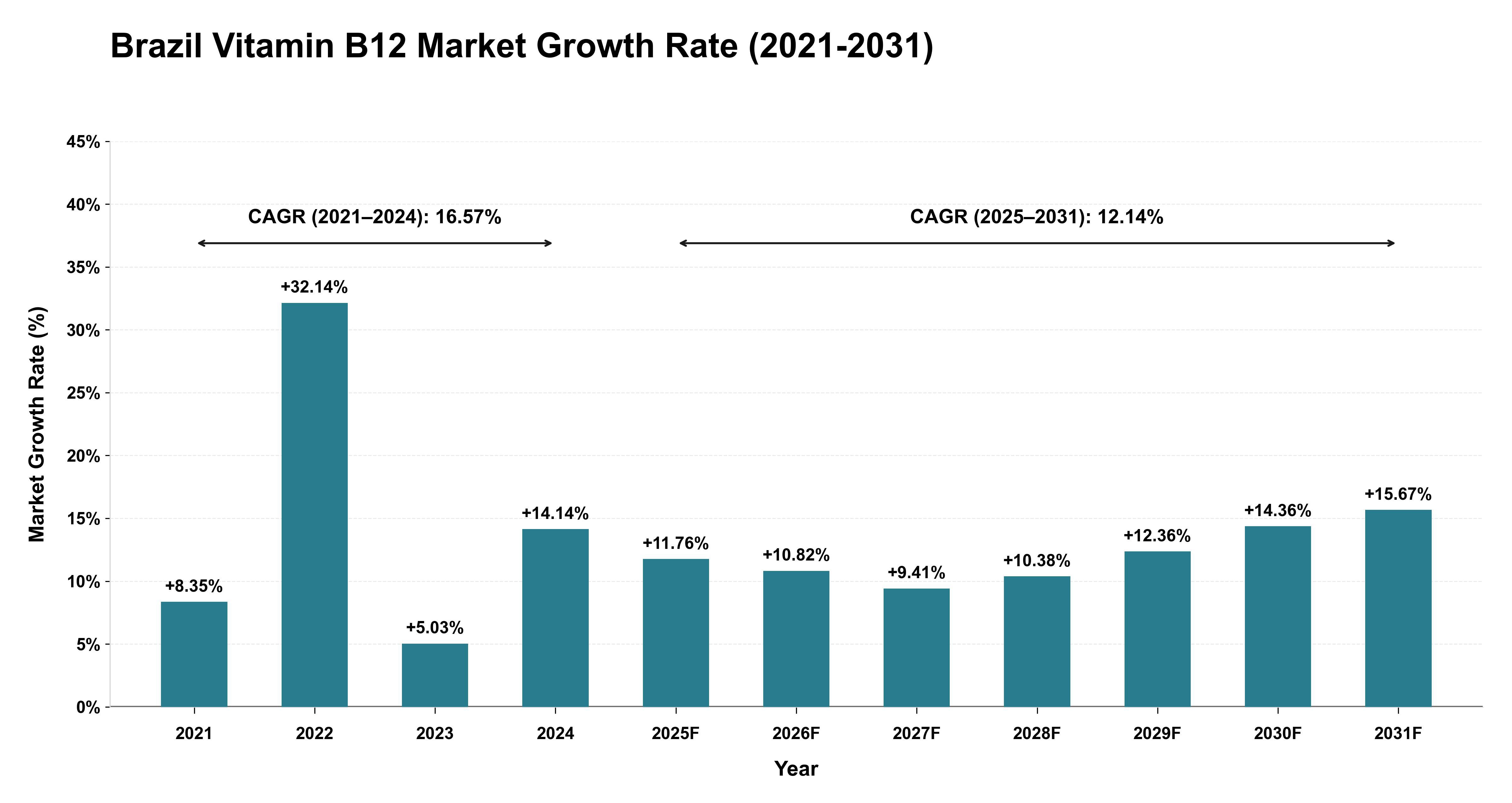 Brazil Vitamin B12 Market Growth Rate Analysis (2021-2031)