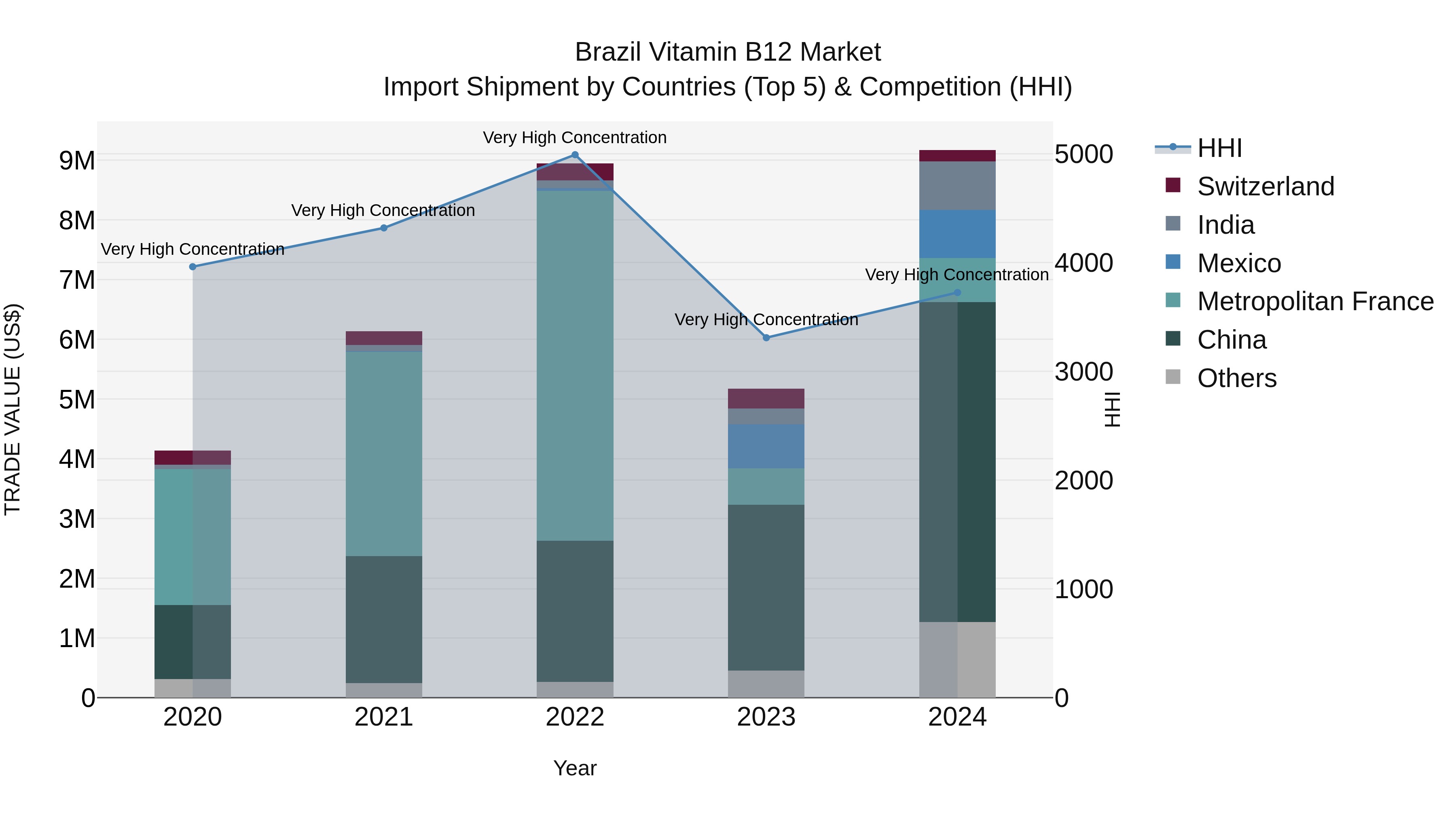 Brazil Vitamin B12 Market Top 5 Importing Countries and Market Competition (HHI) Analysis