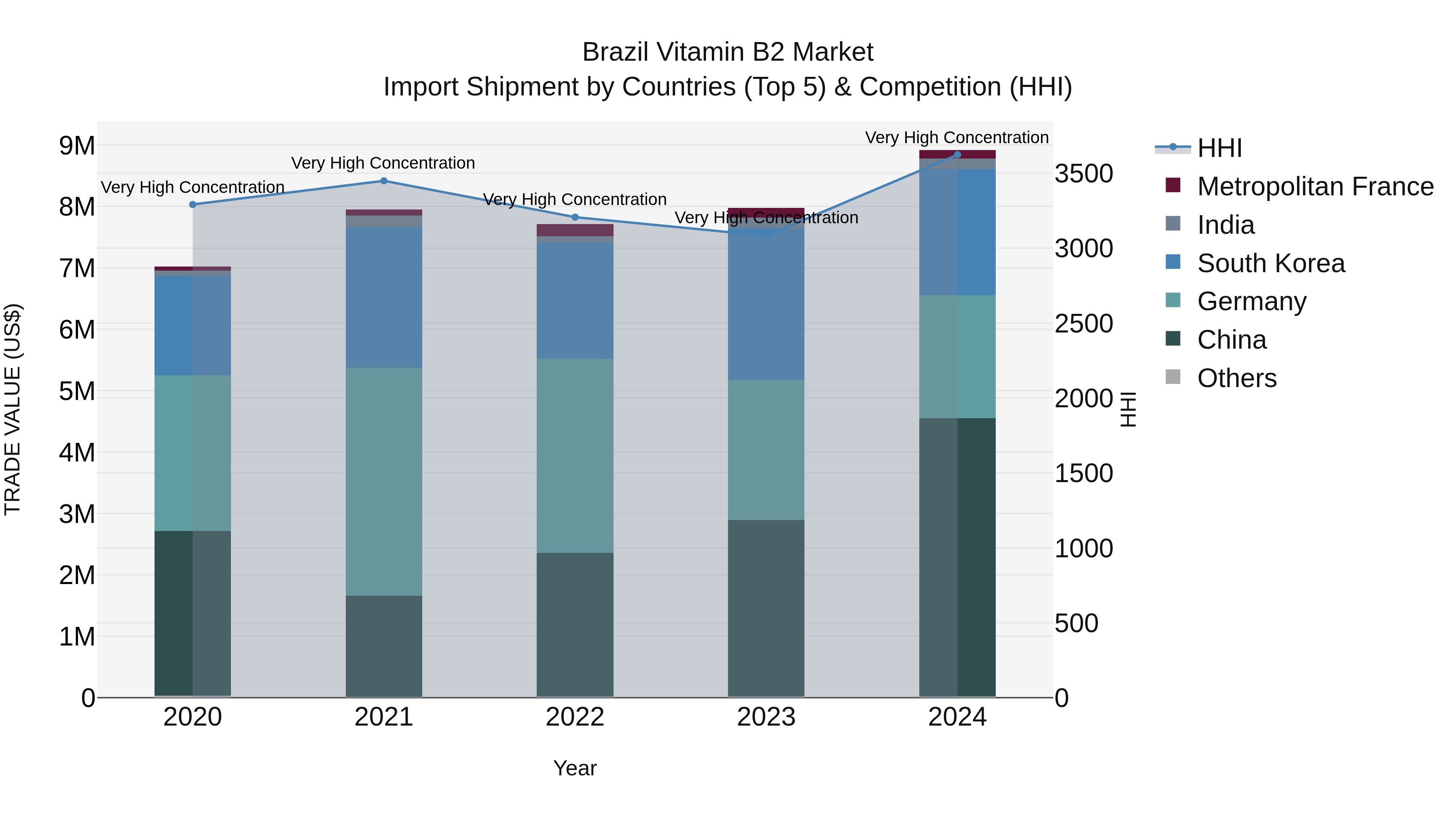 Brazil Vitamin B2 Market Top 5 Importing Countries and Market Competition (HHI) Analysis