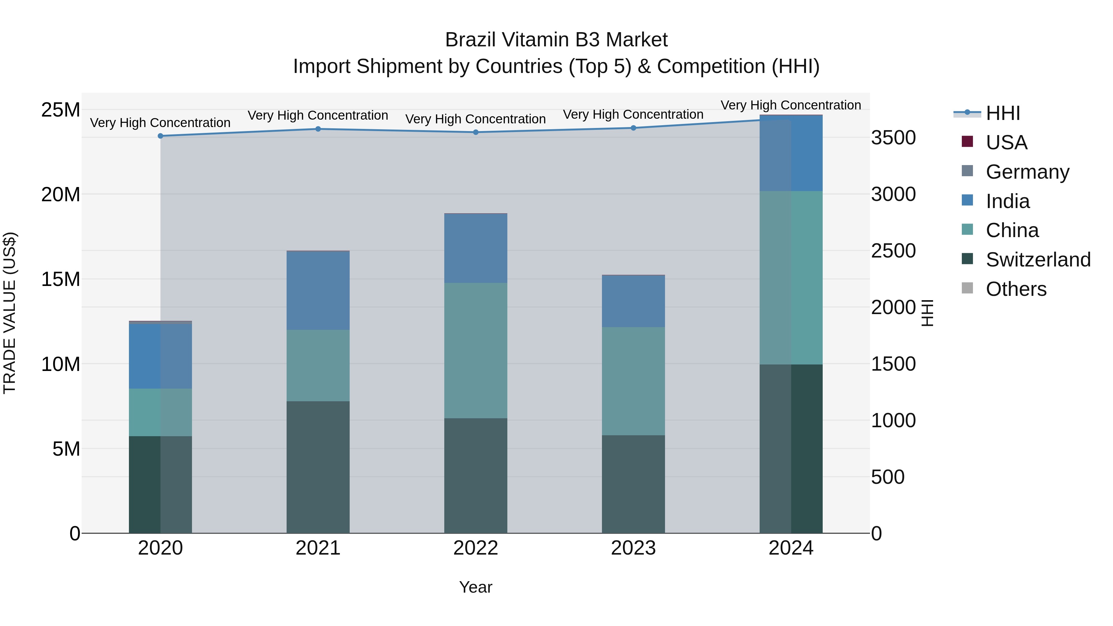 Brazil Vitamin B3 Market Top 5 Importing Countries and Market Competition (HHI) Analysis