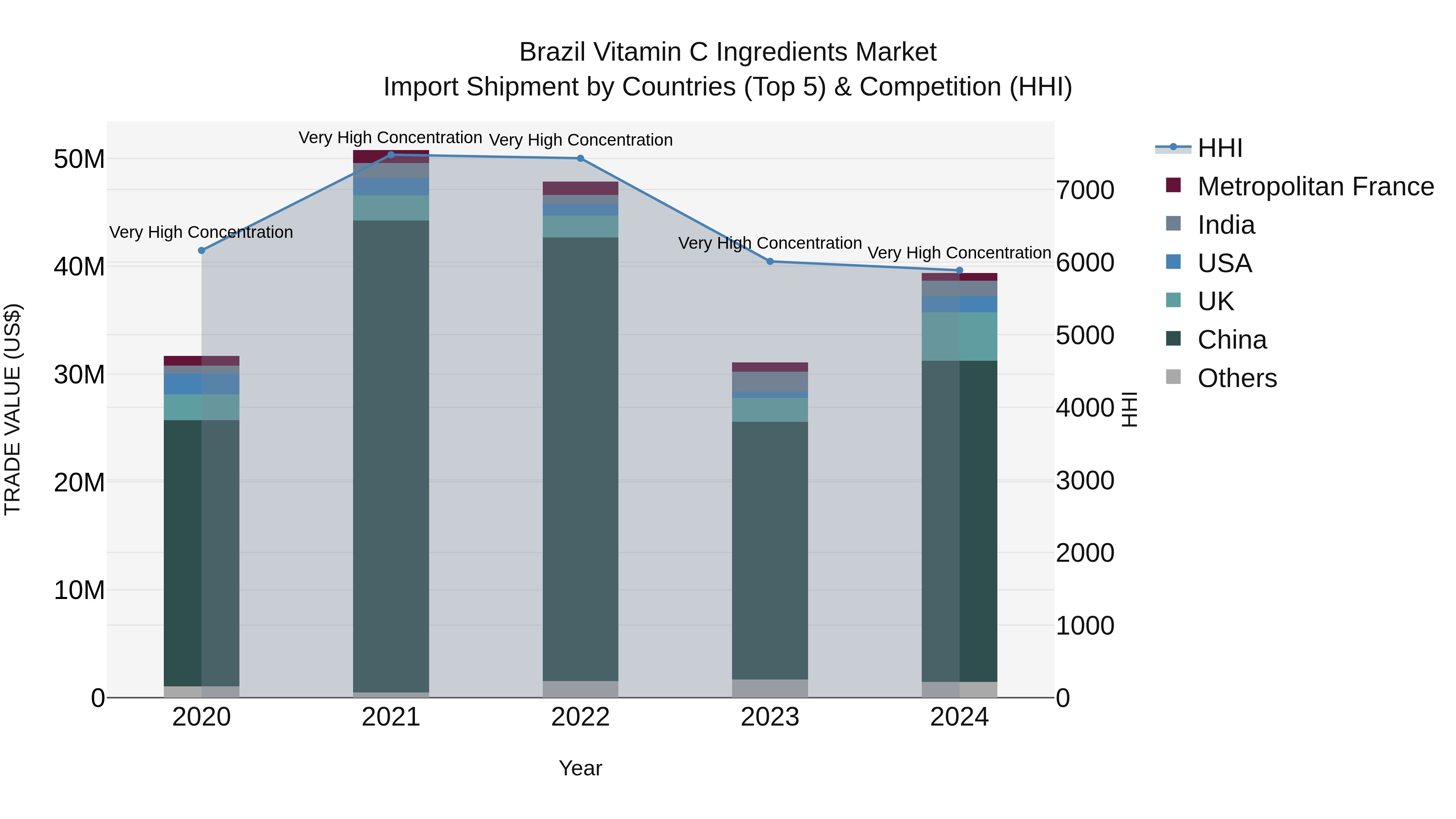 Brazil Vitamin C Ingredients Market Top 5 Importing Countries and Market Competition (HHI) Analysis