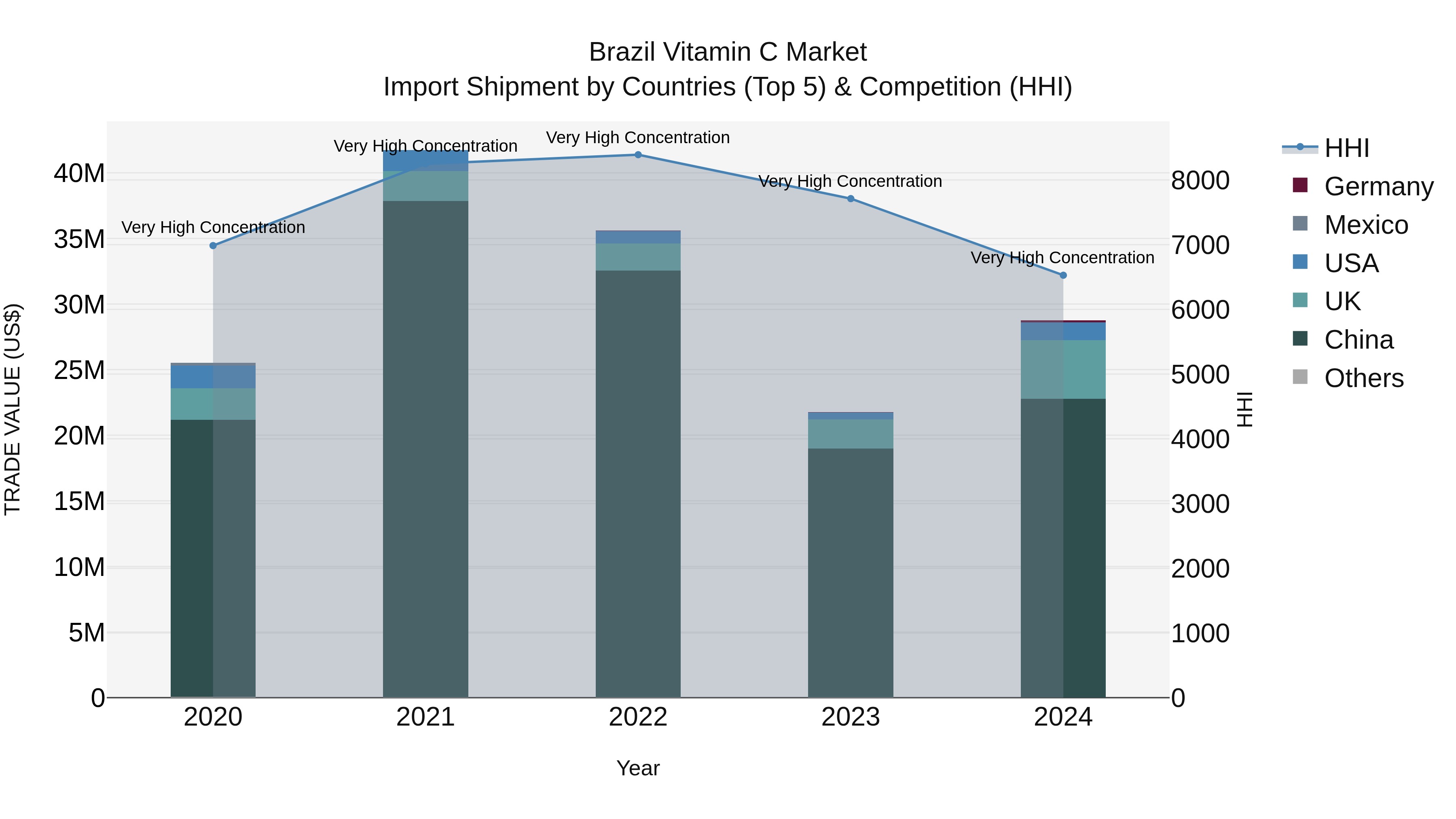 Brazil Vitamin C Market Top 5 Importing Countries and Market Competition (HHI) Analysis