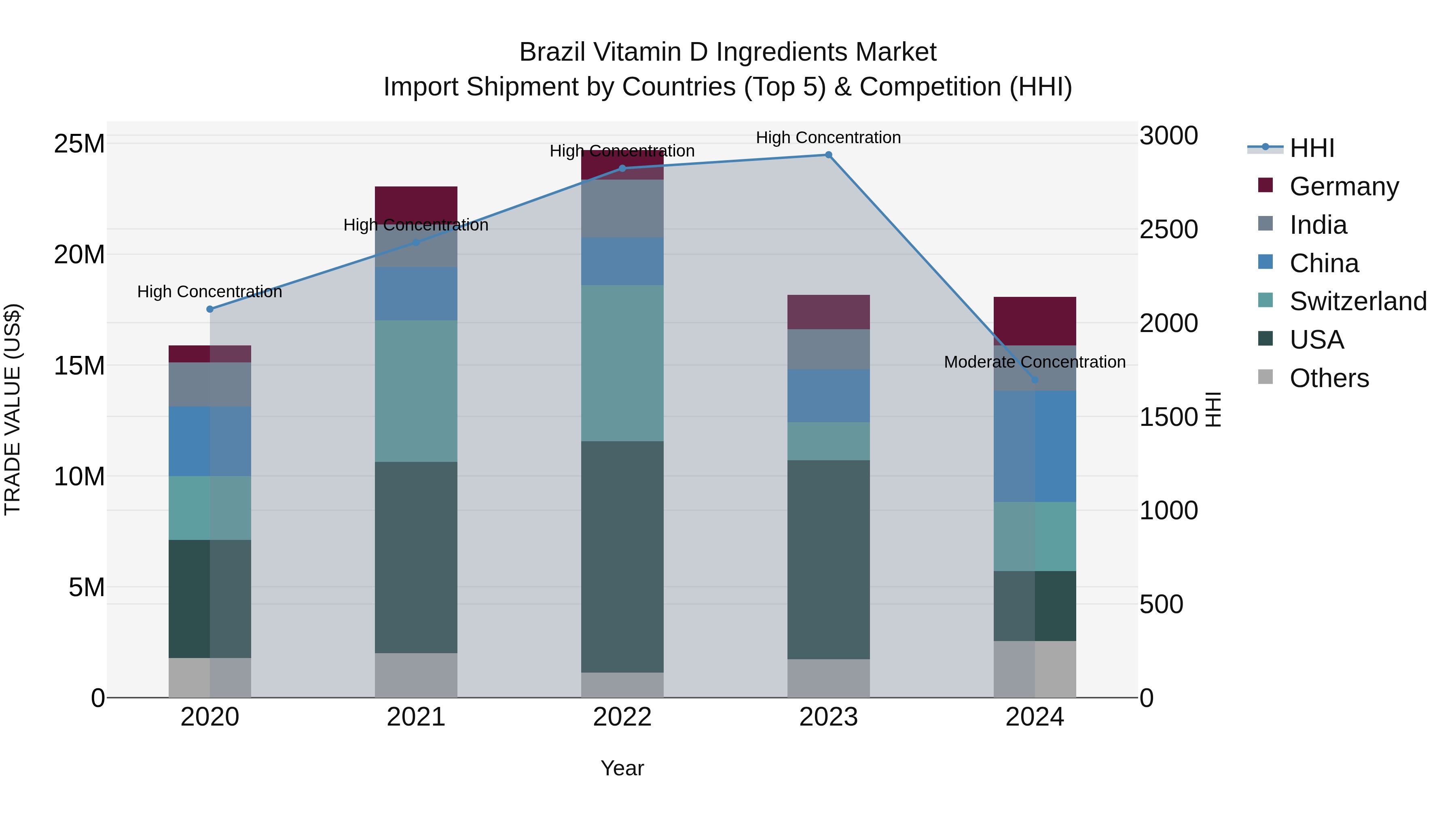 Brazil Vitamin D Ingredients Market Top 5 Importing Countries and Market Competition (HHI) Analysis