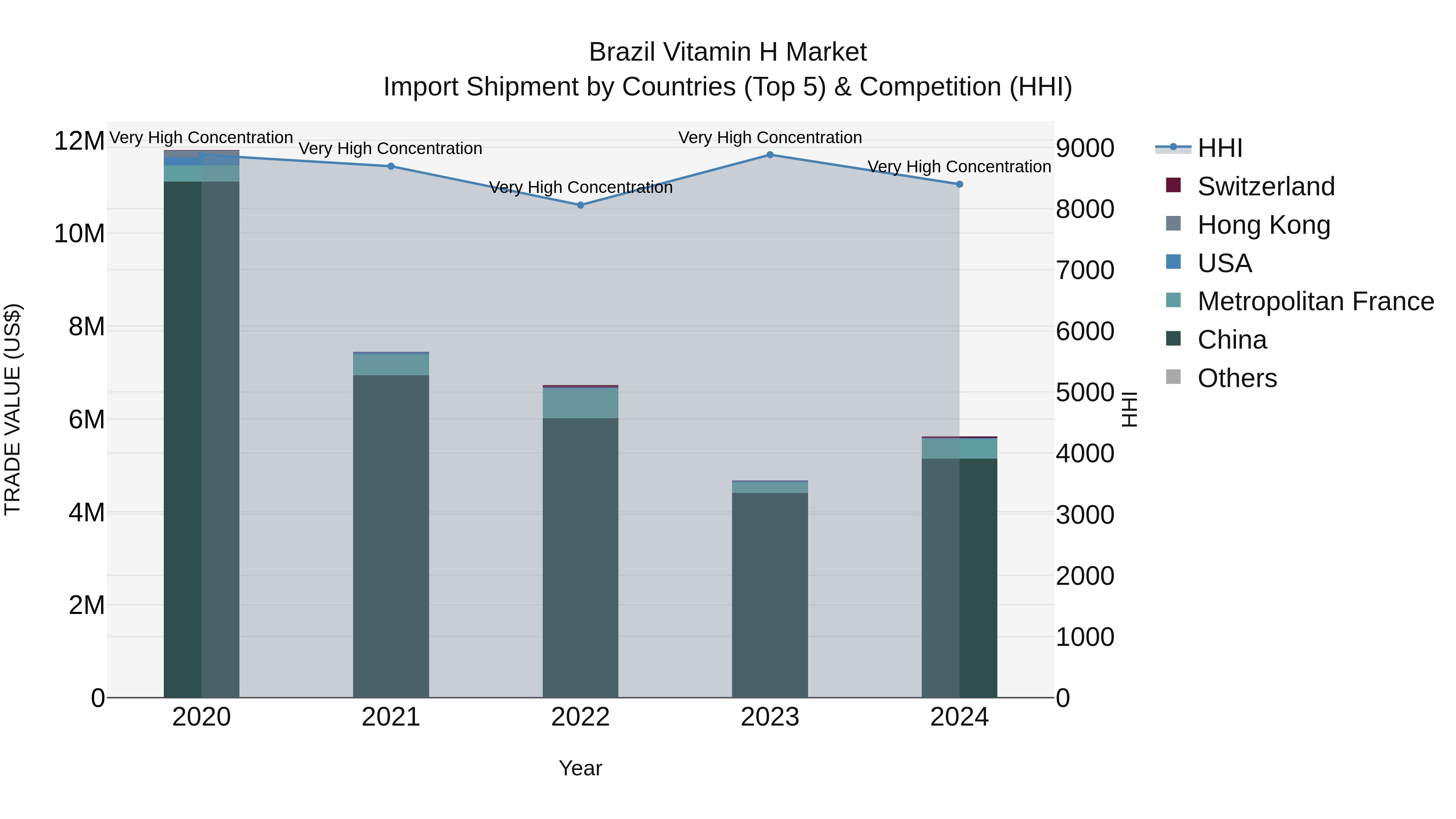 Brazil Vitamin H Market Top 5 Importing Countries and Market Competition (HHI) Analysis