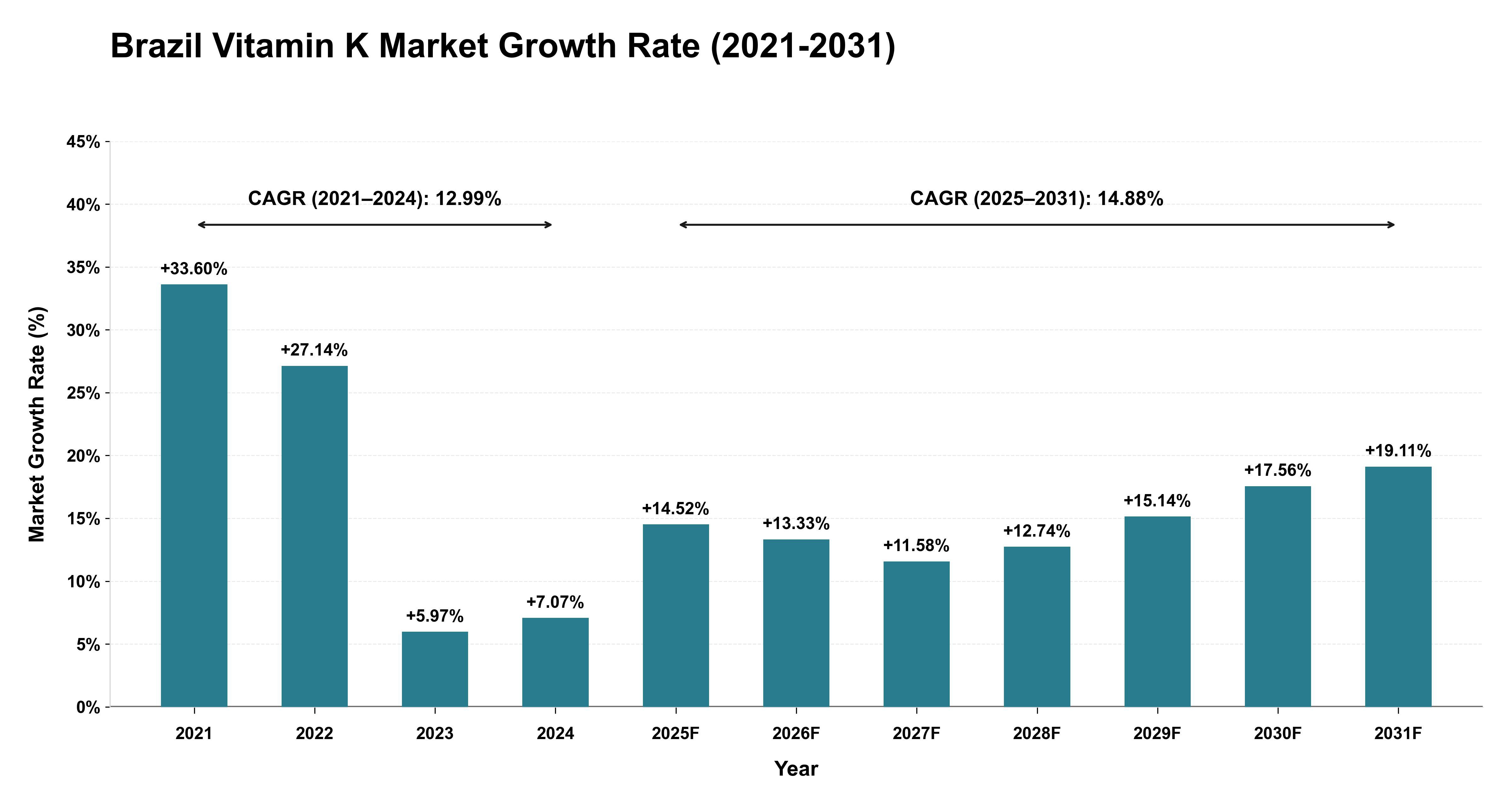 Brazil Vitamin K Market Growth Rate Analysis (2021-2031)