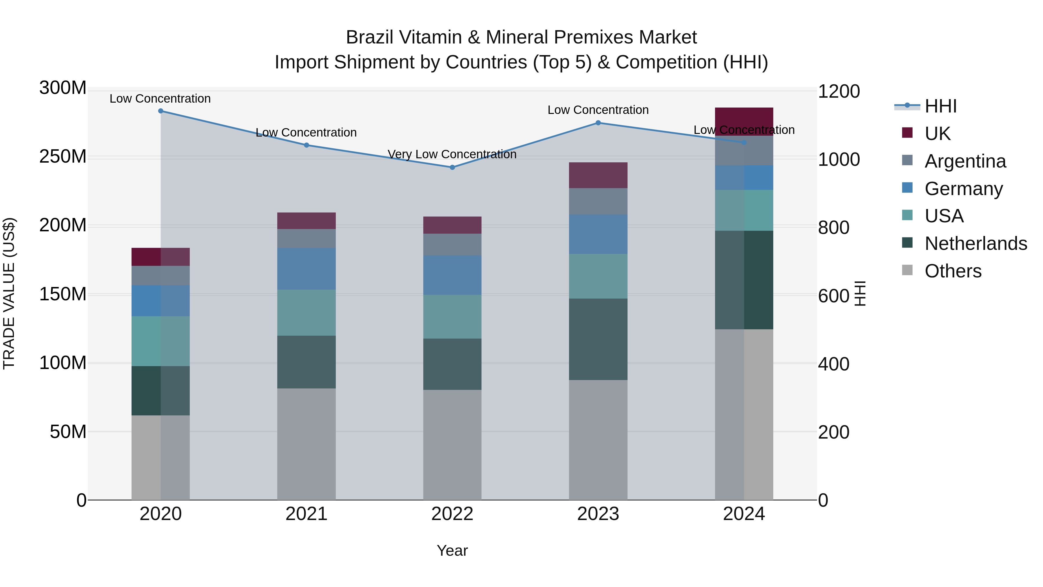 Brazil Vitamin & Mineral Premixes Market Top 5 Importing Countries and Market Competition (HHI) Analysis