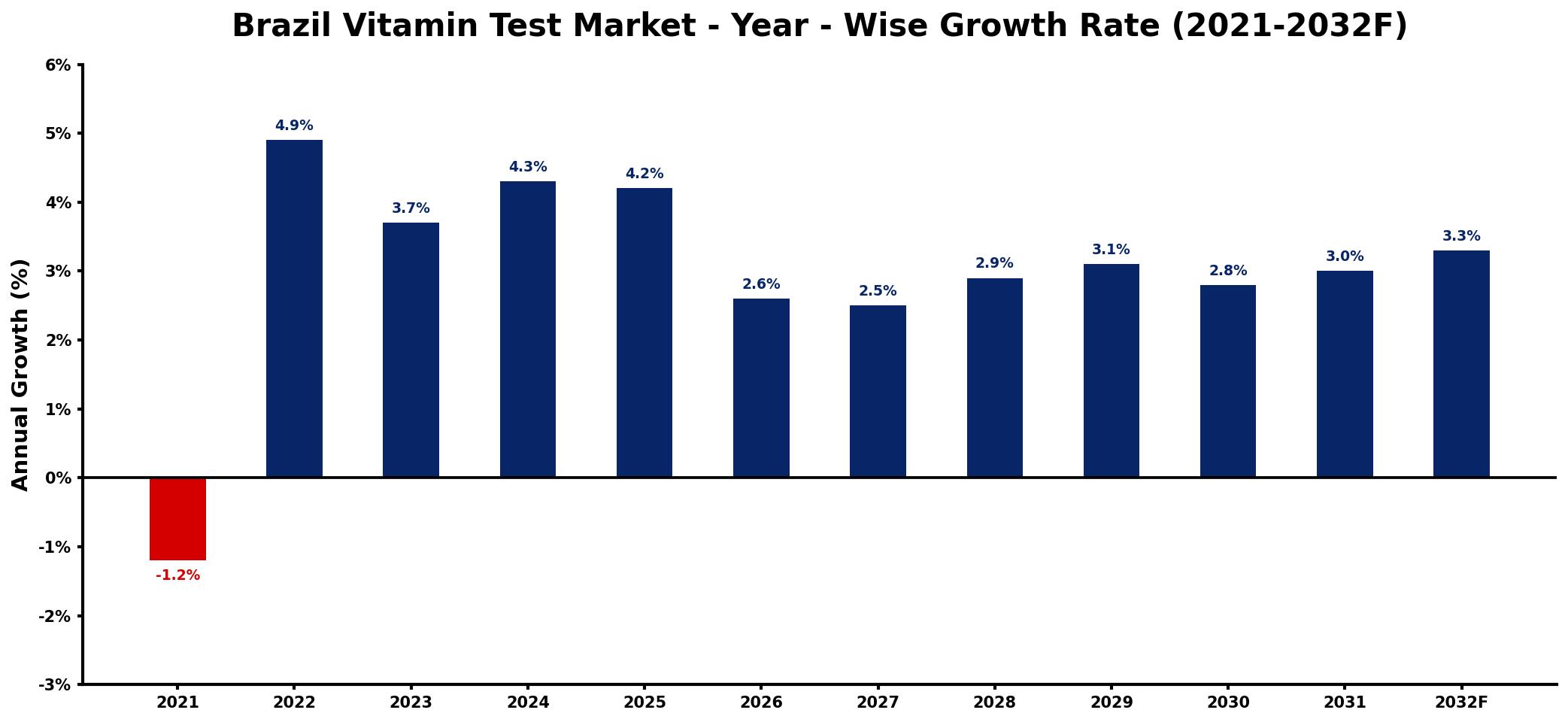 Brazil Vitamin Test Market Year-wise Growth Rate and Key Drivers