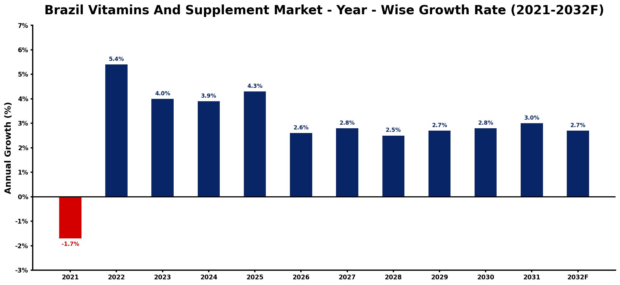 Brazil Vitamins And Supplement Market Year-wise Growth Rate and Key Drivers