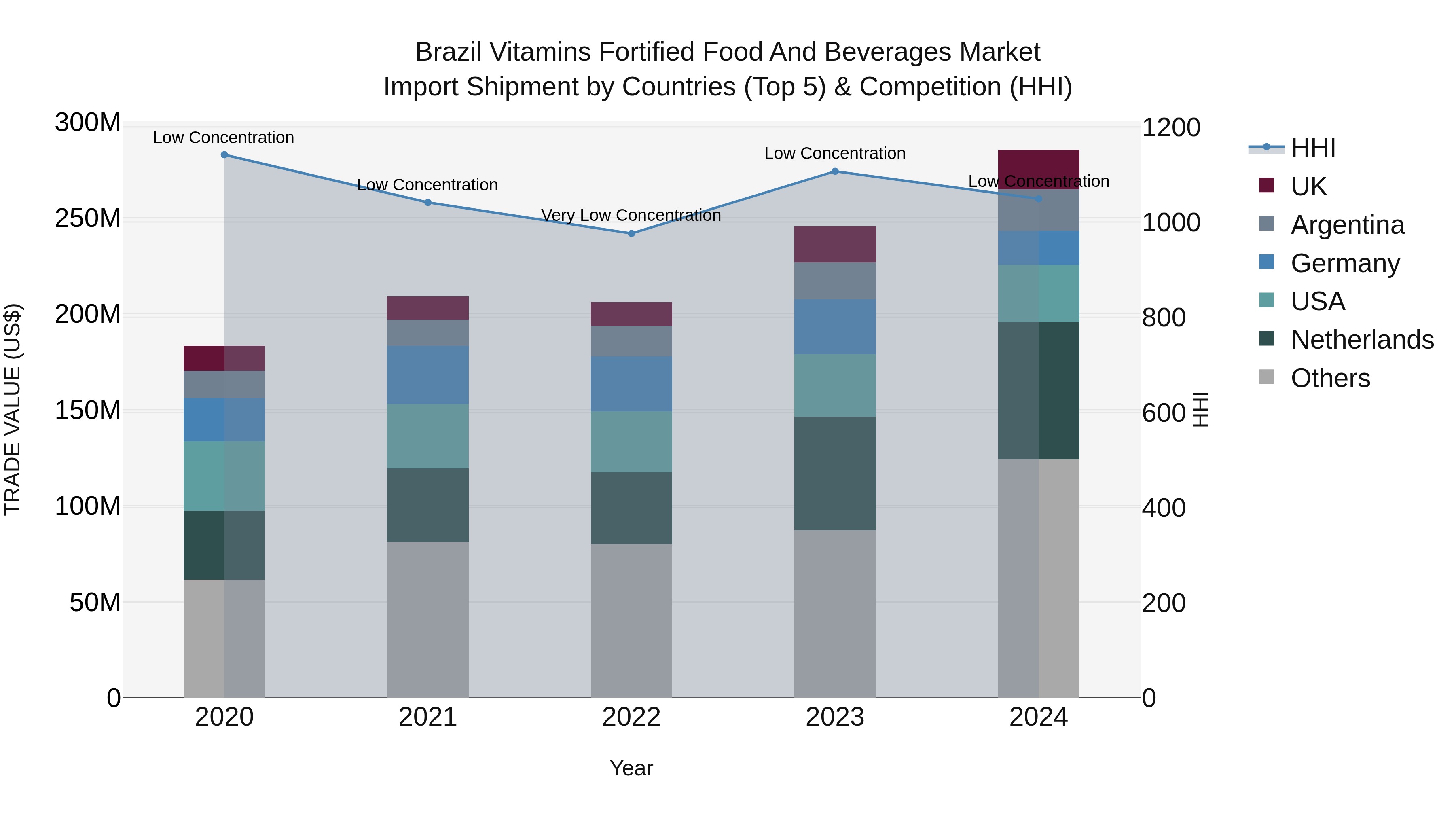 Brazil Vitamins Fortified Food and Beverages Market Top 5 Importing Countries and Market Competition (HHI) Analysis