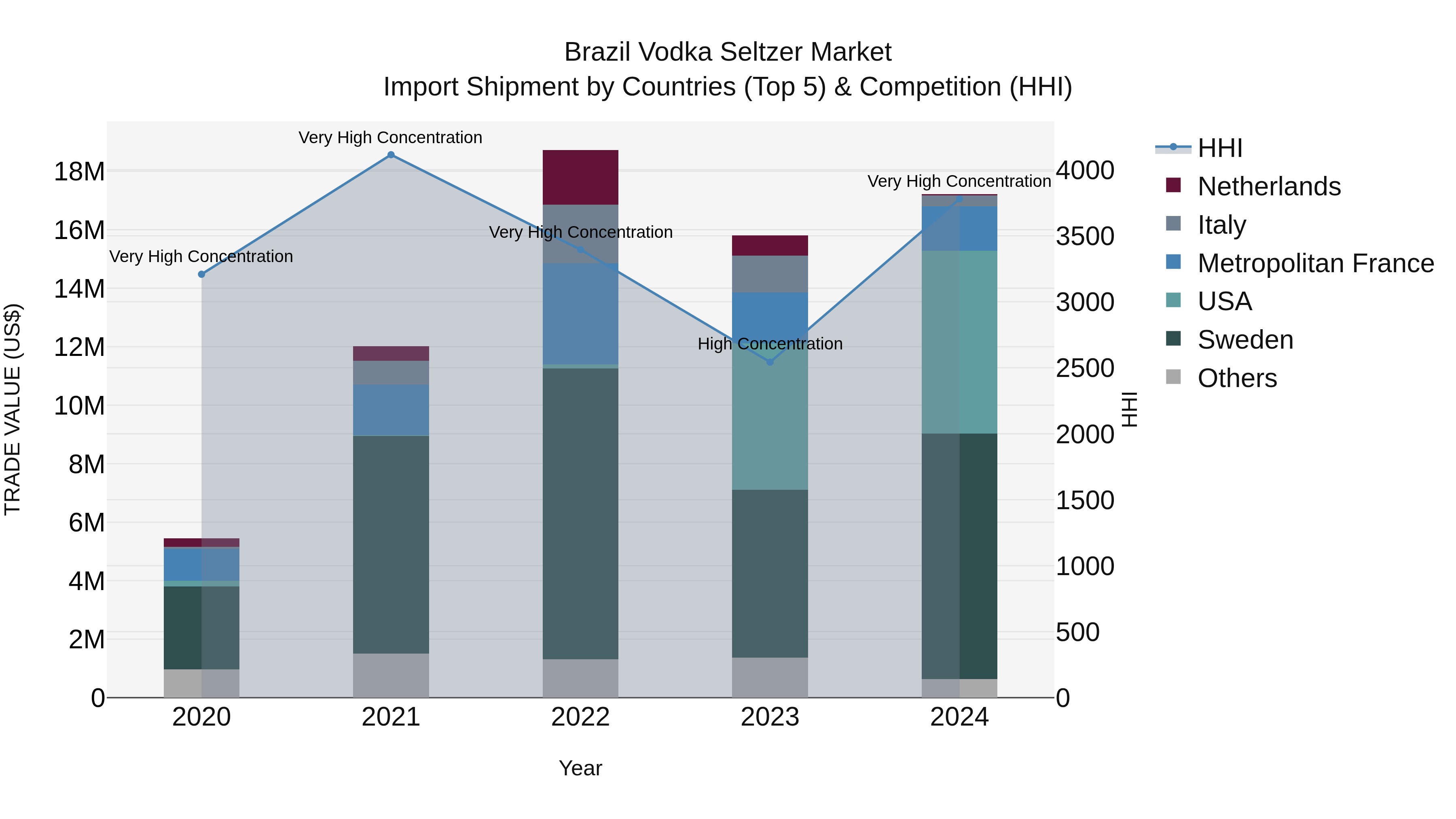 Brazil Vodka Seltzer Market Top 5 Importing Countries and Market Competition (HHI) Analysis
