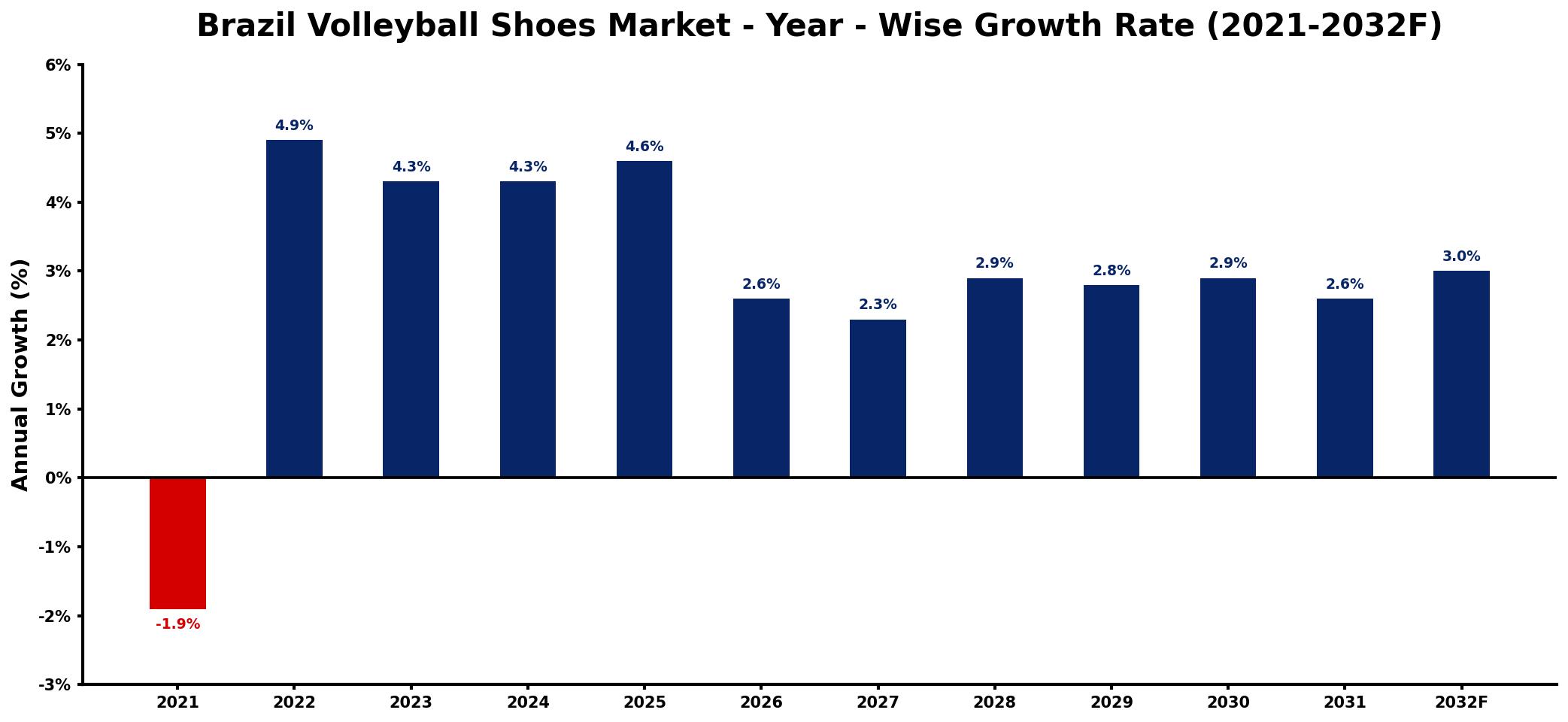 Brazil Volleyball Shoes Market Year-wise Growth Rate and Key Drivers