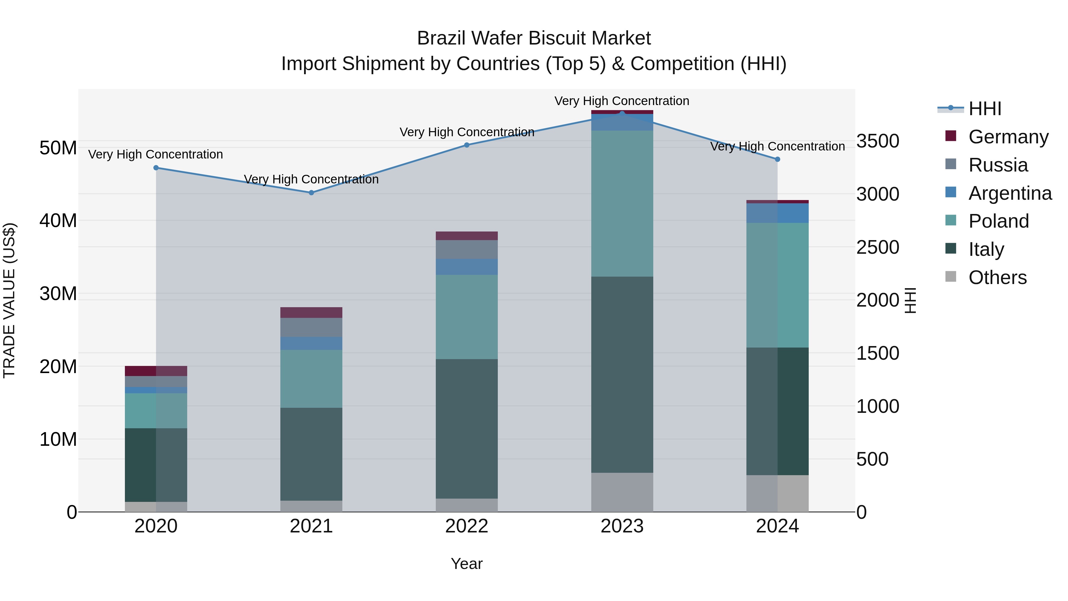 Brazil Wafer Biscuit Market Top 5 Importing Countries and Market Competition (HHI) Analysis