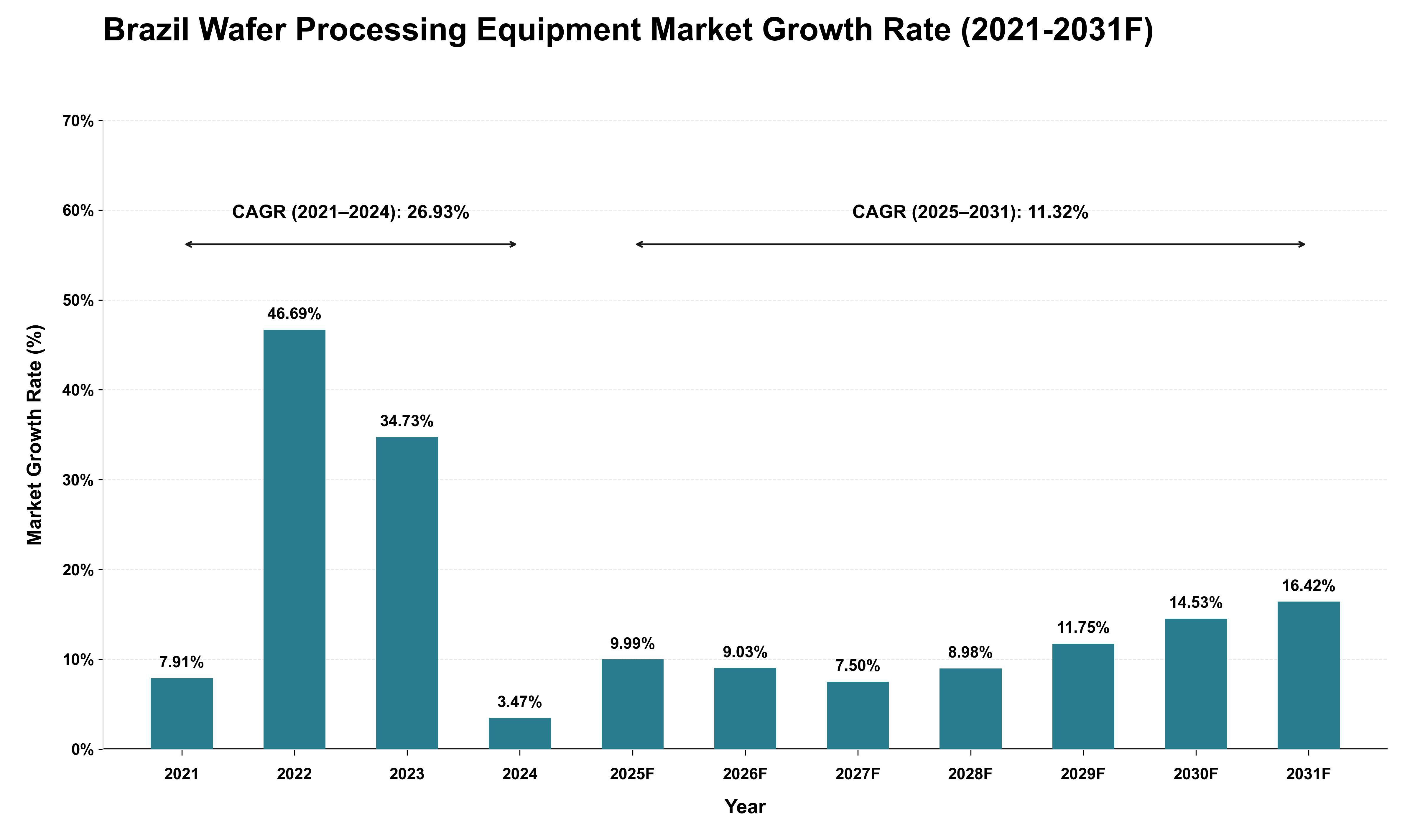Brazil Wafer Processing Equipment Market Growth Rate Analysis (2021 - 2031)