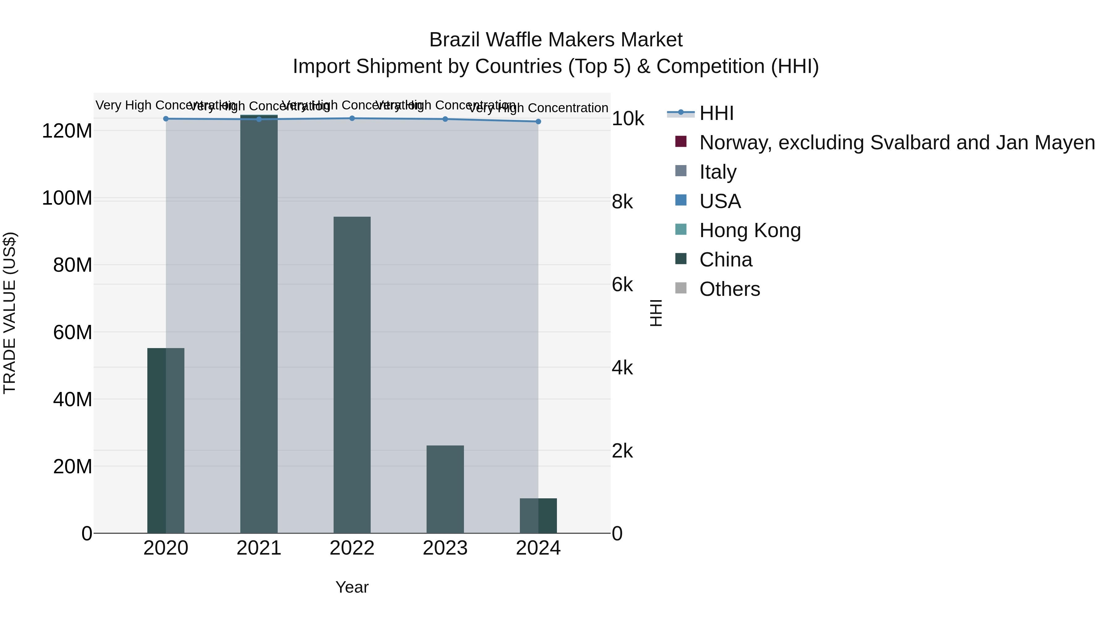 Brazil Waffle Makers Market Top 5 Importing Countries and Market Competition (HHI) Analysis