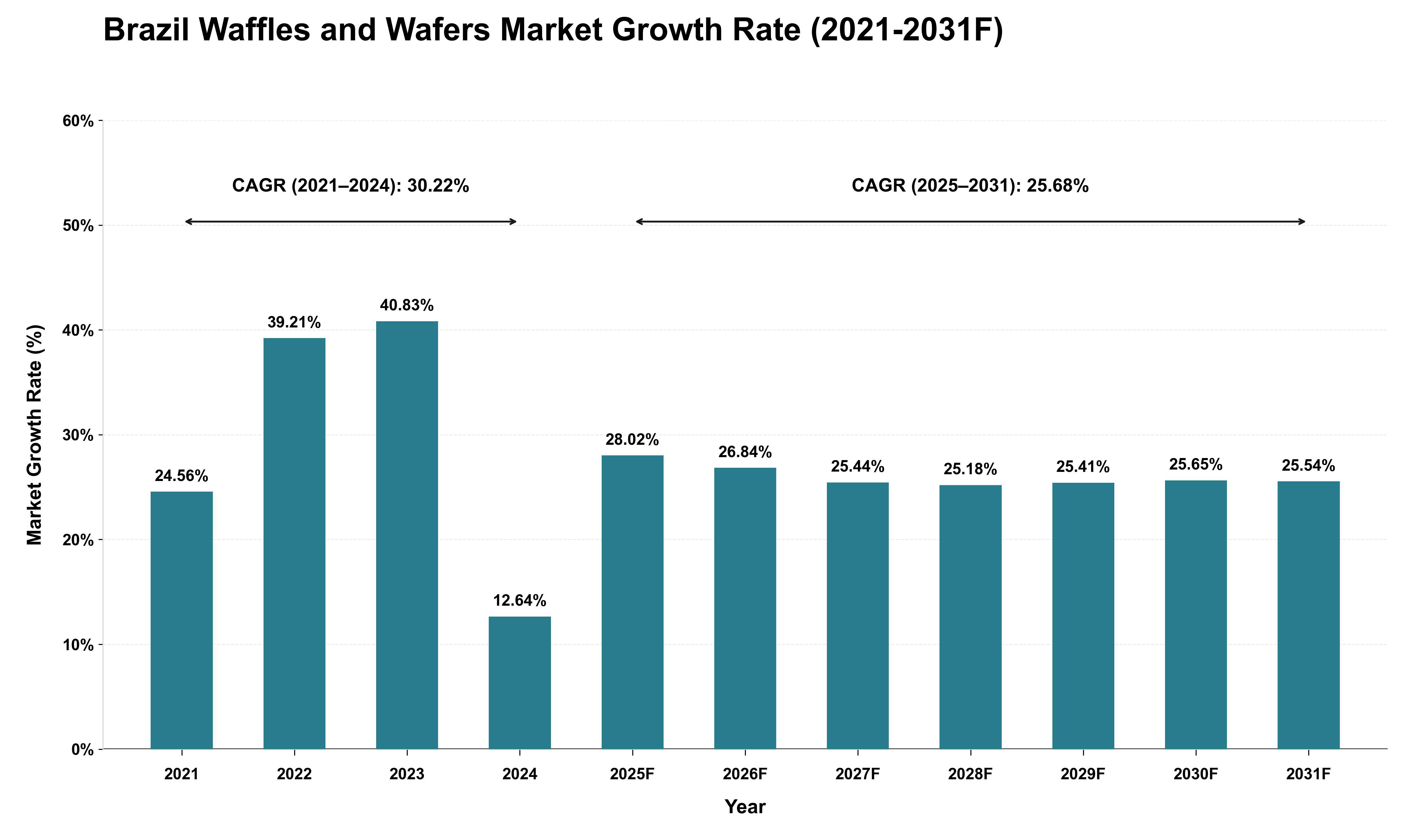 Brazil Waffles and Wafers Market Growth Rate Analysis (2021 - 2031)