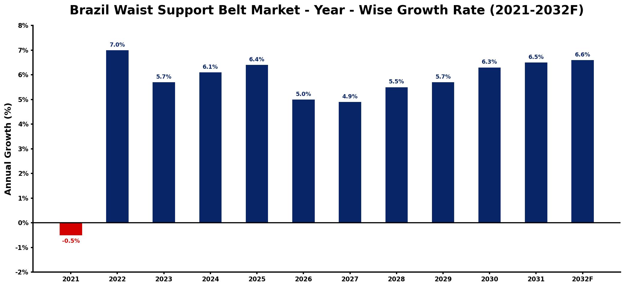Brazil Waist Support Belt Market Year-wise Growth Rate and Key Drivers