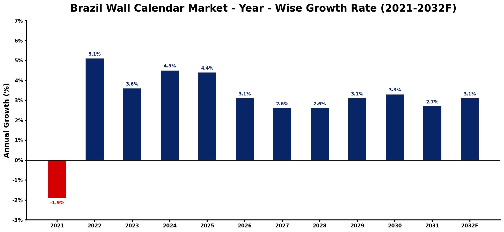 Brazil Wall Calendar Market Year-wise Growth Rate and Key Drivers