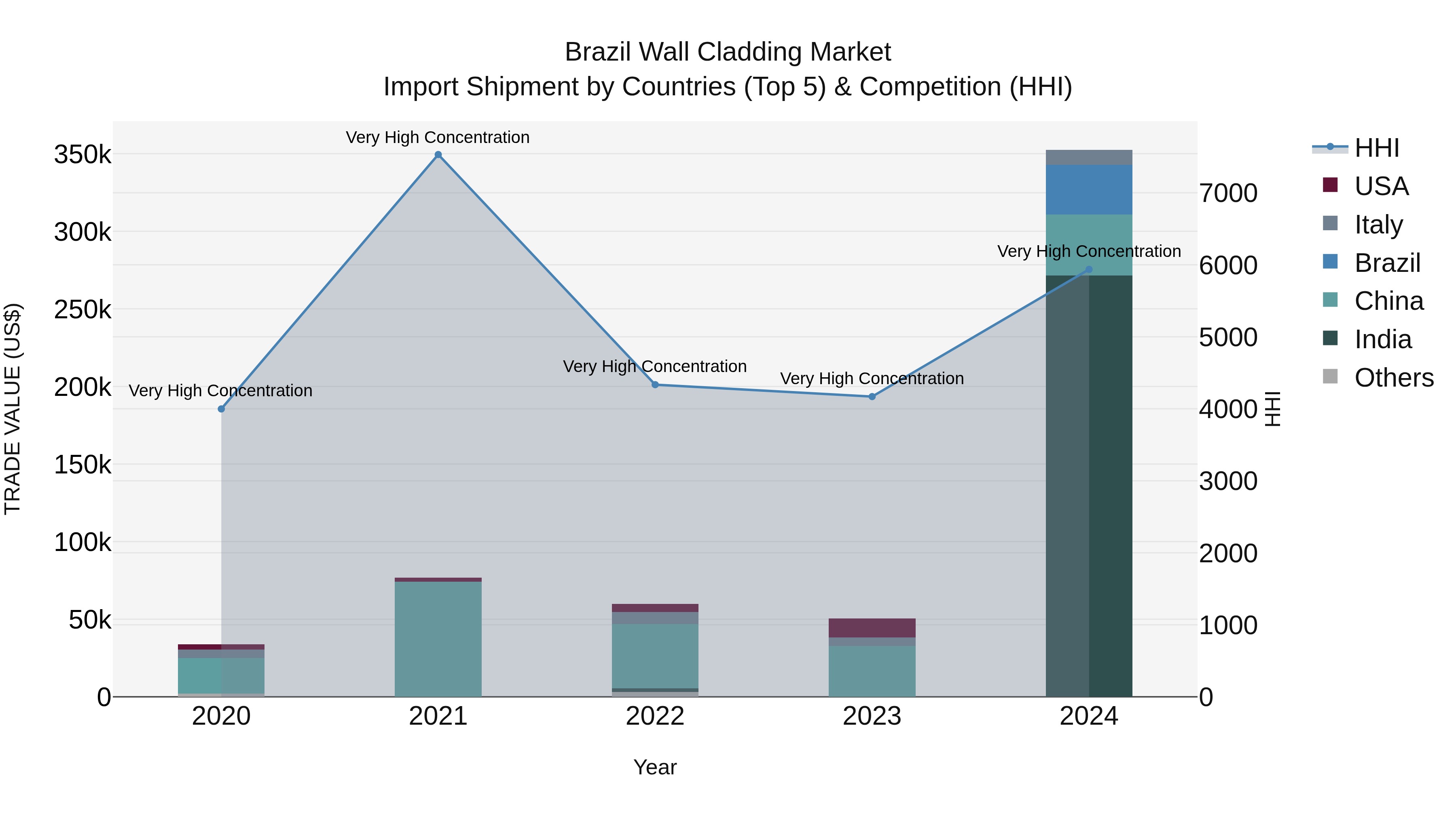 Brazil Wall Cladding Market Top 5 Importing Countries and Market Competition (HHI) Analysis