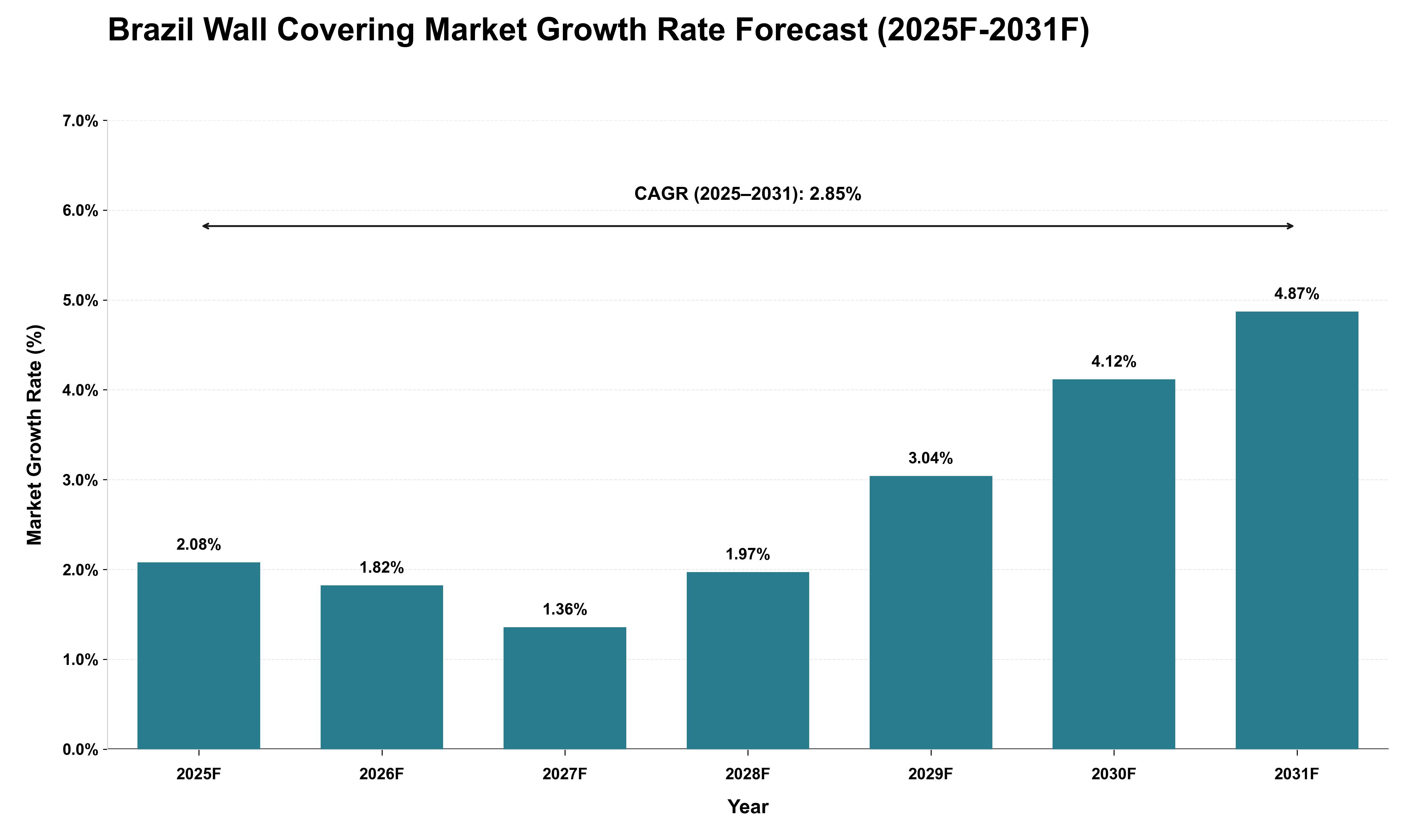 Brazil Wall Covering Market Growth Rate Analysis (2025 - 2031)