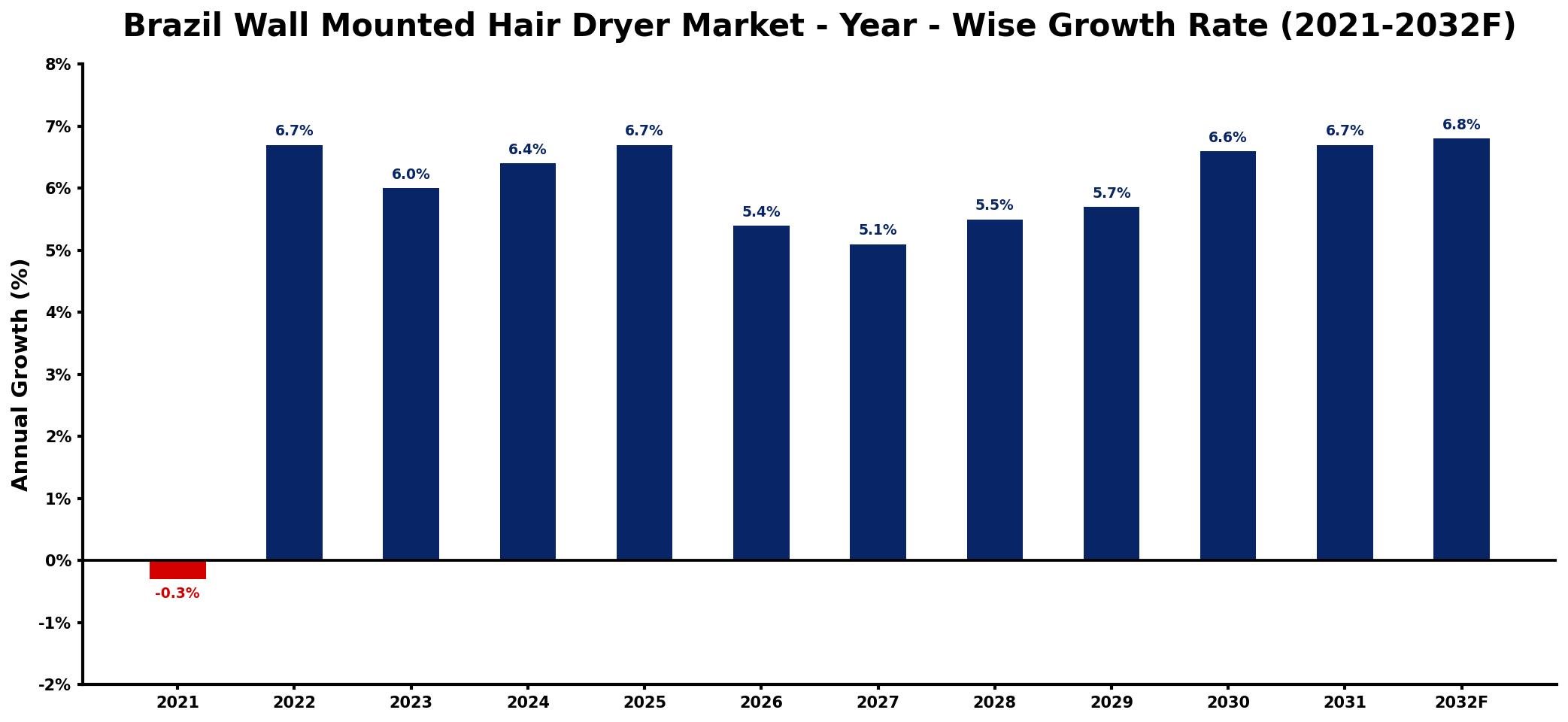Brazil Wall Mounted Hair Dryer Market Year-wise Growth Rate and Key Drivers